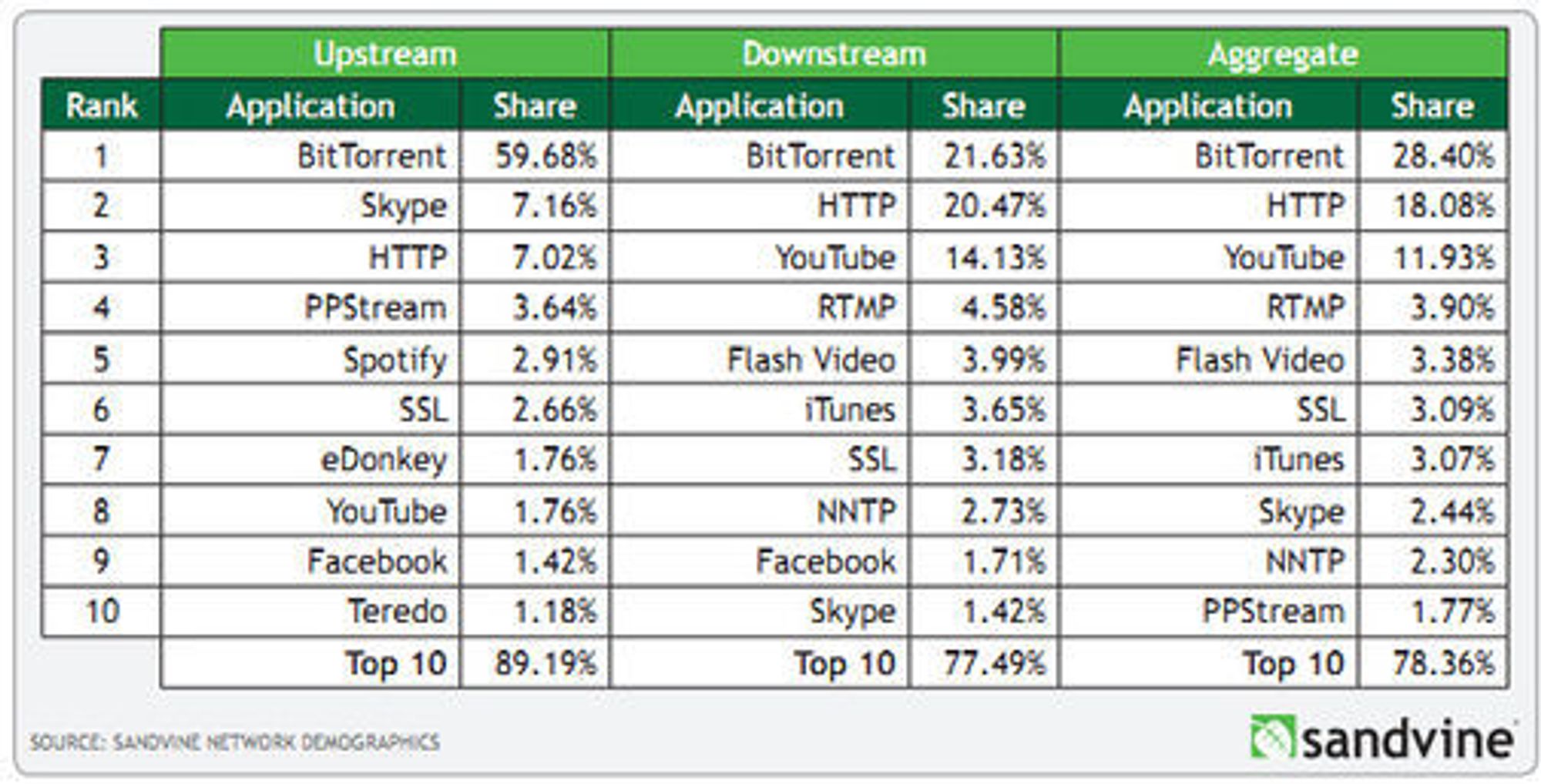 Tabell over hvilke applikasjoner eller protokoller som genererer mest trafikk (oppstrøms, nedstrøms og totalt) hos europeiske nettleverandører mars 2011.