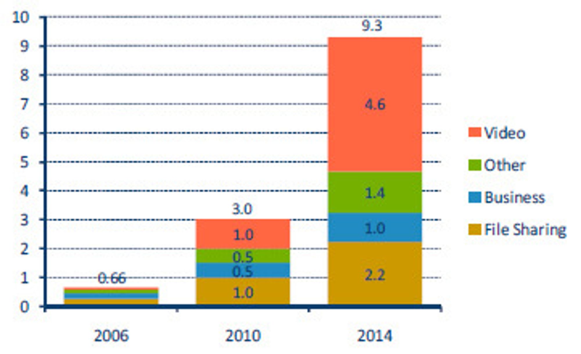 Trafikkutviklingen på Internett fra 2006 til 2014, ifølge Cisco VNI Visual Network Index).