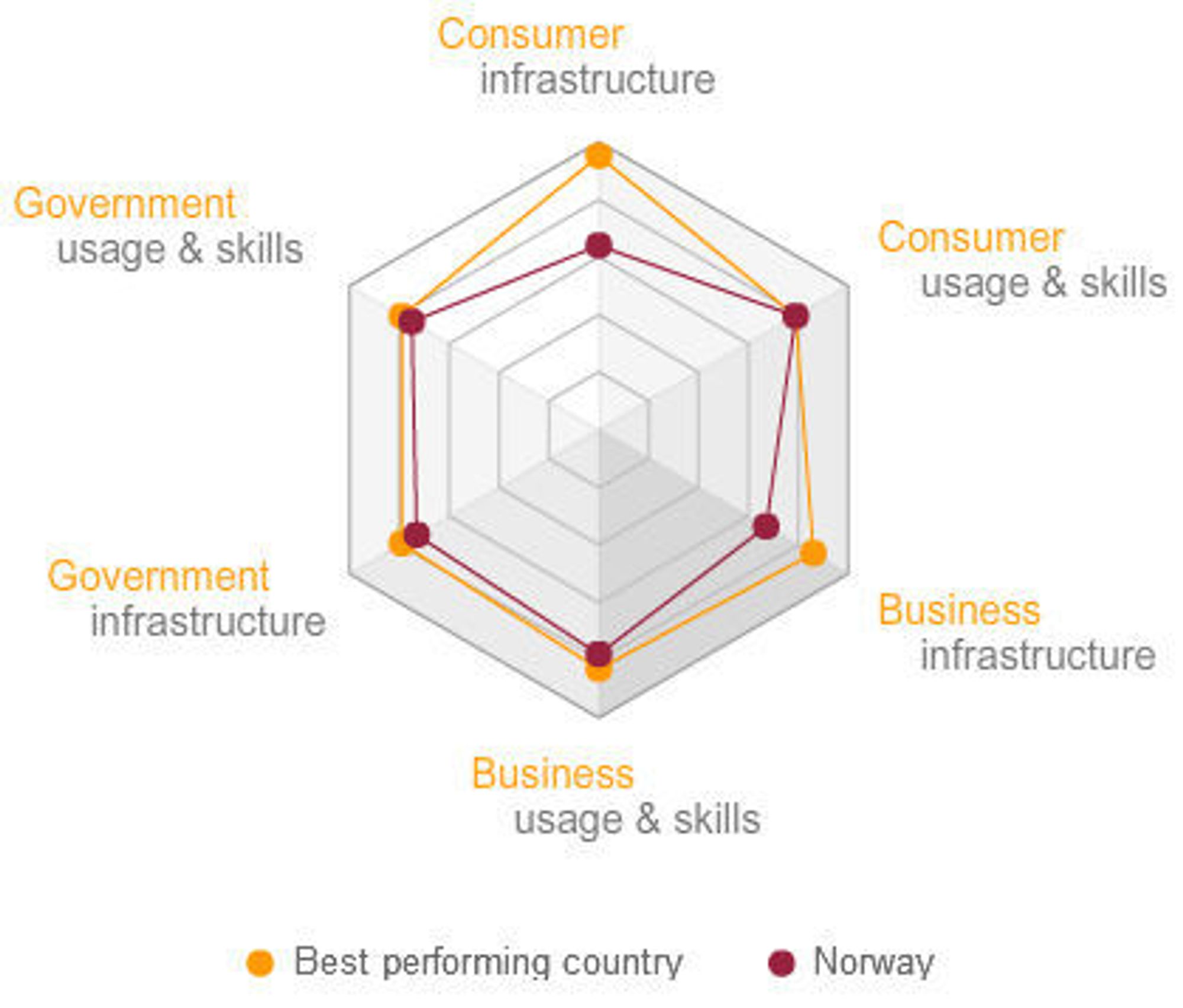 I forhold til det beste landet, Sverige, ligger Norge etter innen infrastruktur, for både bedrifter og forbrukere.