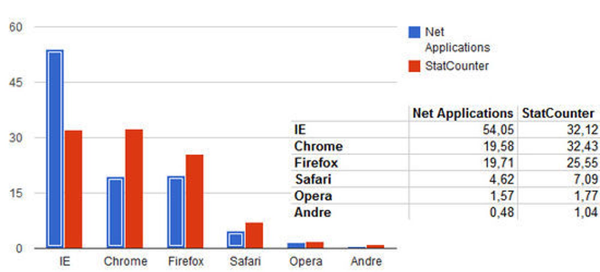 Nettleserandelene i mai 2012, ifølge henholdsvis Net Applications og StatCounter