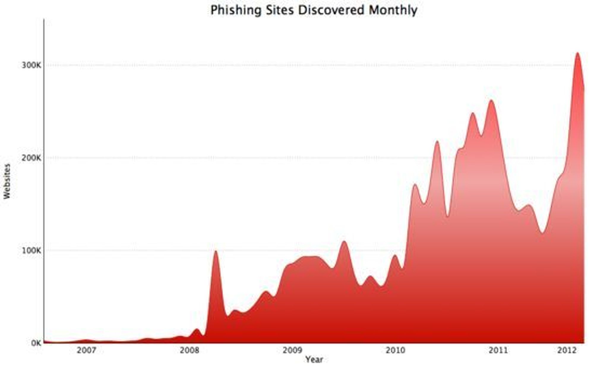 Phishingvirksomheten er økende.