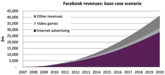 For at Facebooks IPO-verdi på 104 milliarder dollar skal leve opp til forventningene, må inntektsgrunnlag utvides kraftig.
