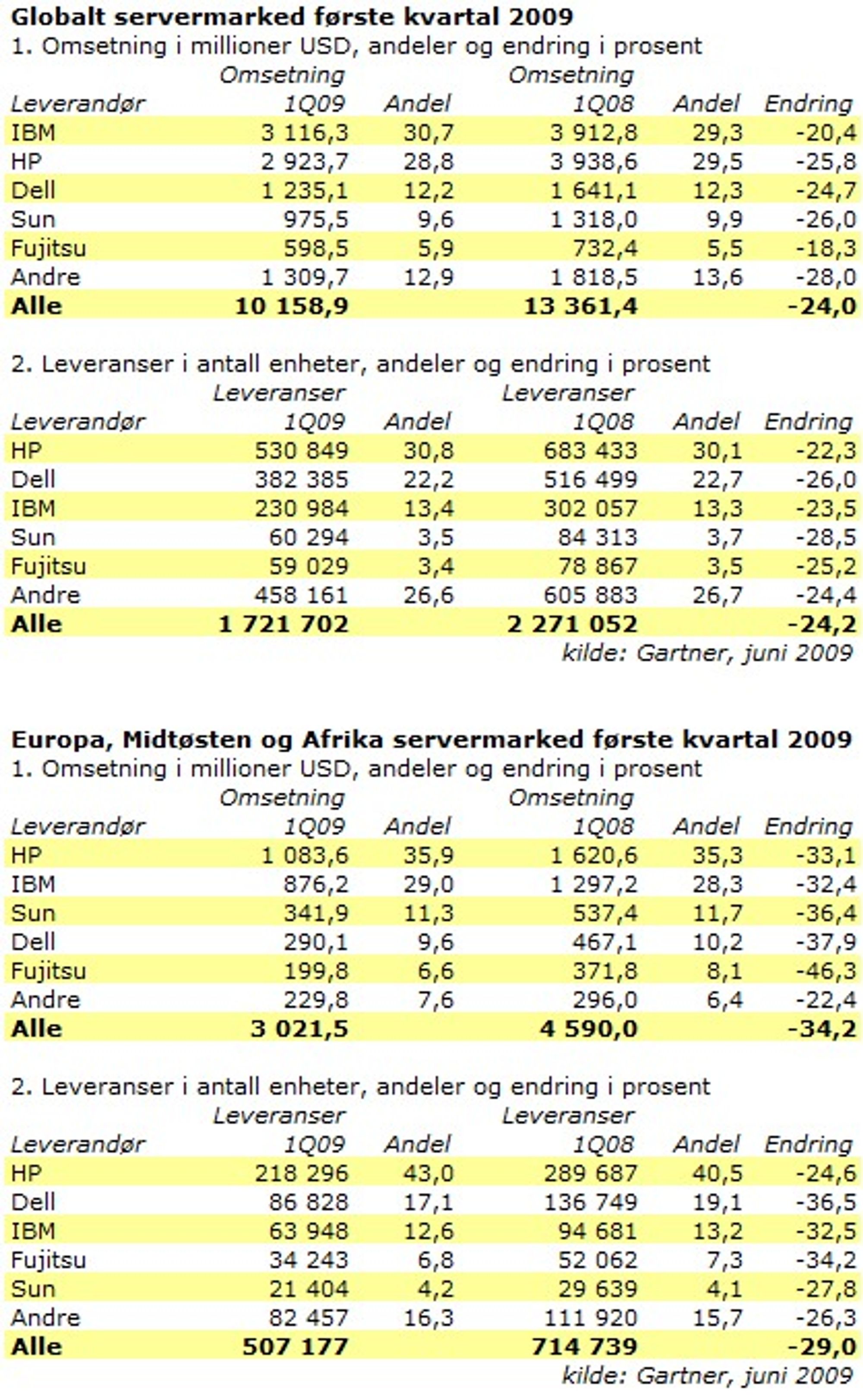 Tallene for Fujitsu og Fujitsu Siemens er slått sammen under Fujitsu.