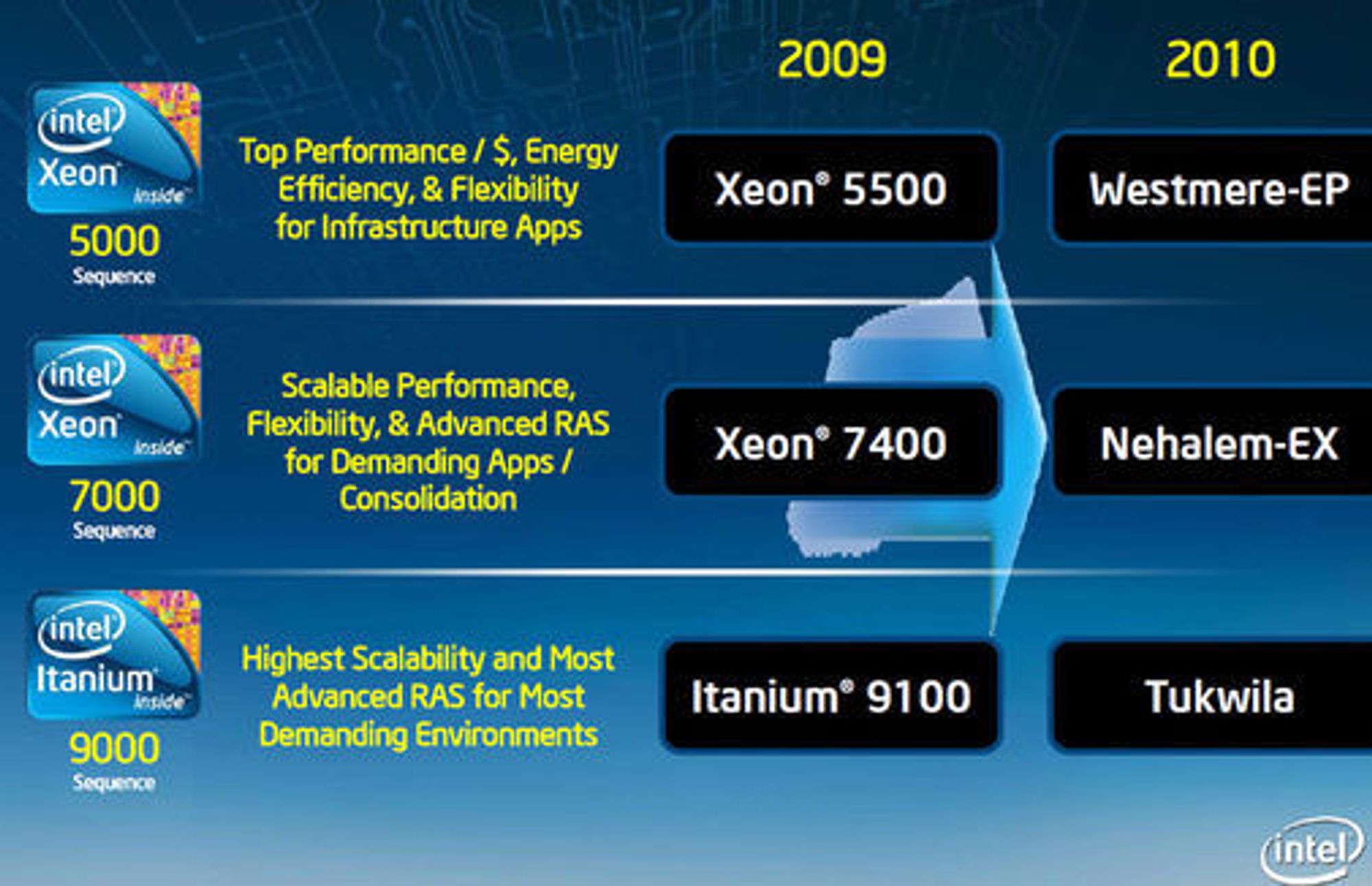 Intels serverprosessorveikart for 2009 og 2010.