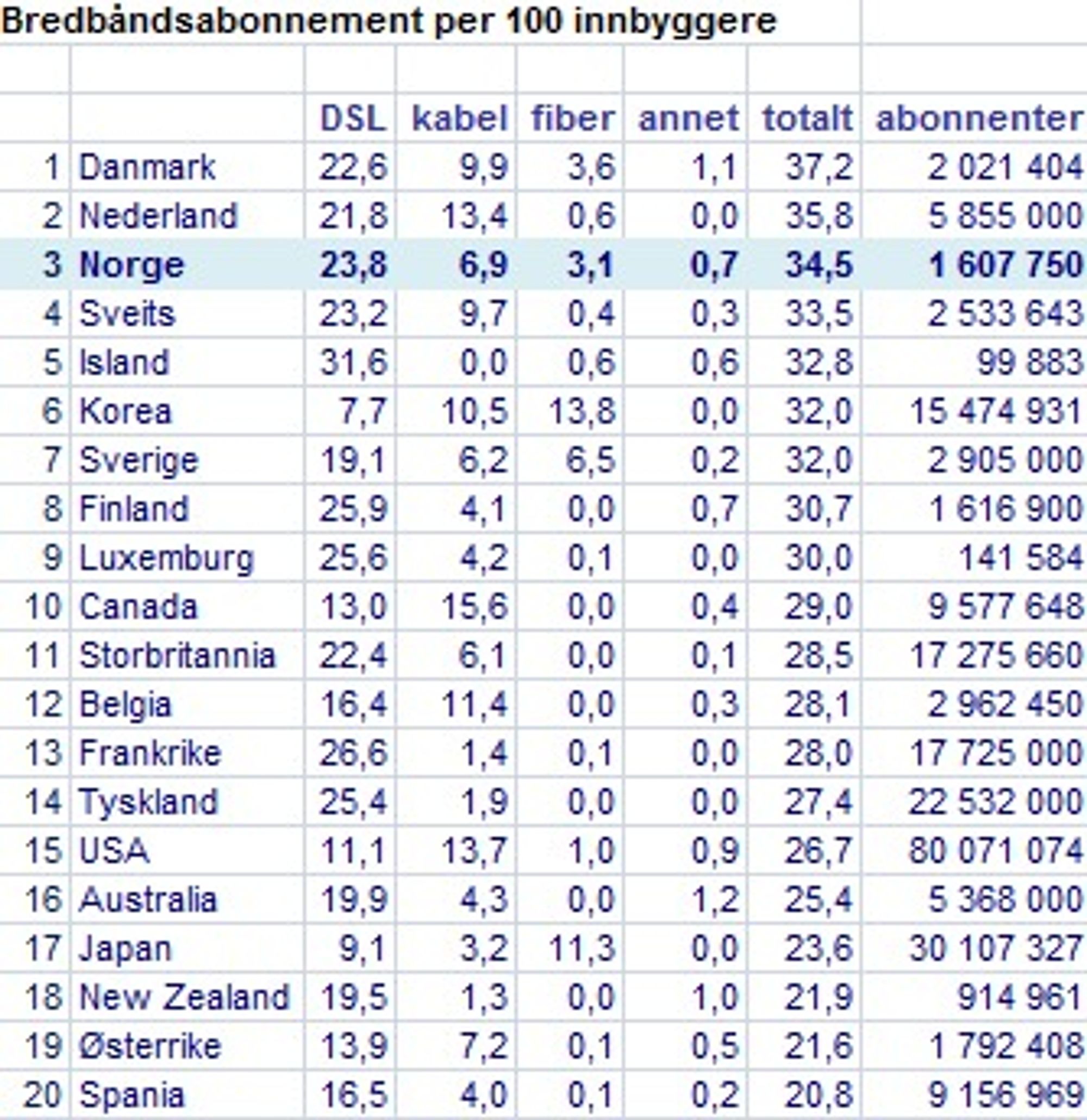 Kilde: OECD, desember 2008.