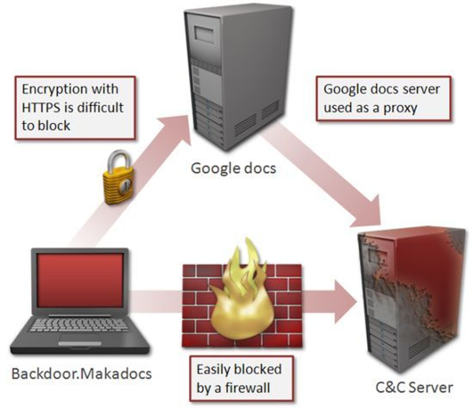 Skadevaren Backdoor.Makadocs bruker Google Docs-servere som en reléstasjon for å gjøre det vanskeligere å oppdage og sperre trafikken.