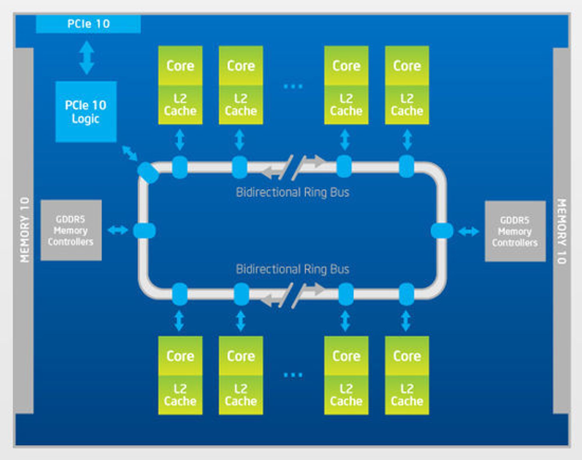 Blokkdiagram over Intel Xeon Phi.
