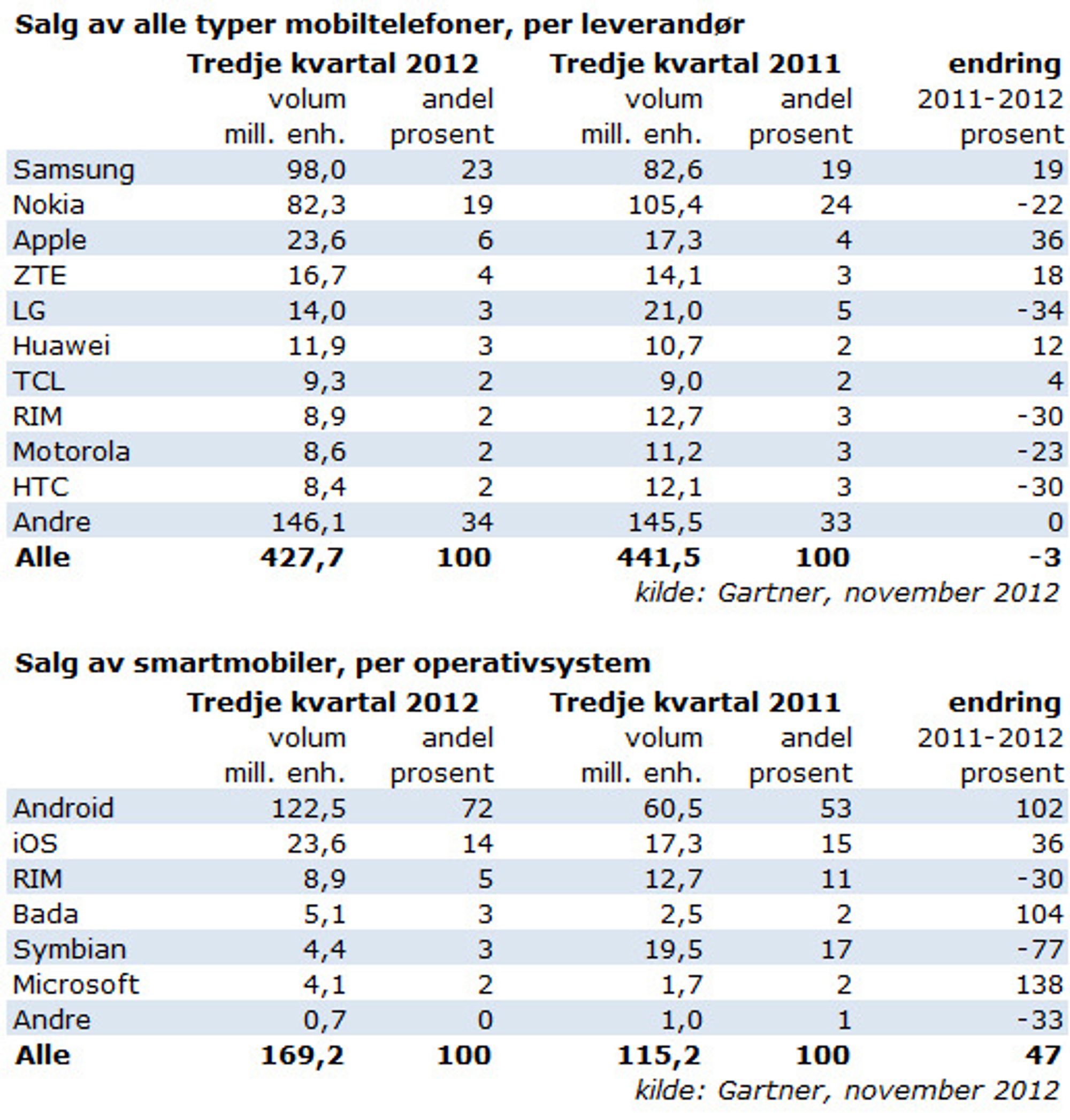 Det globale mobiltelefonmarkedet, målt i salgsvolum.