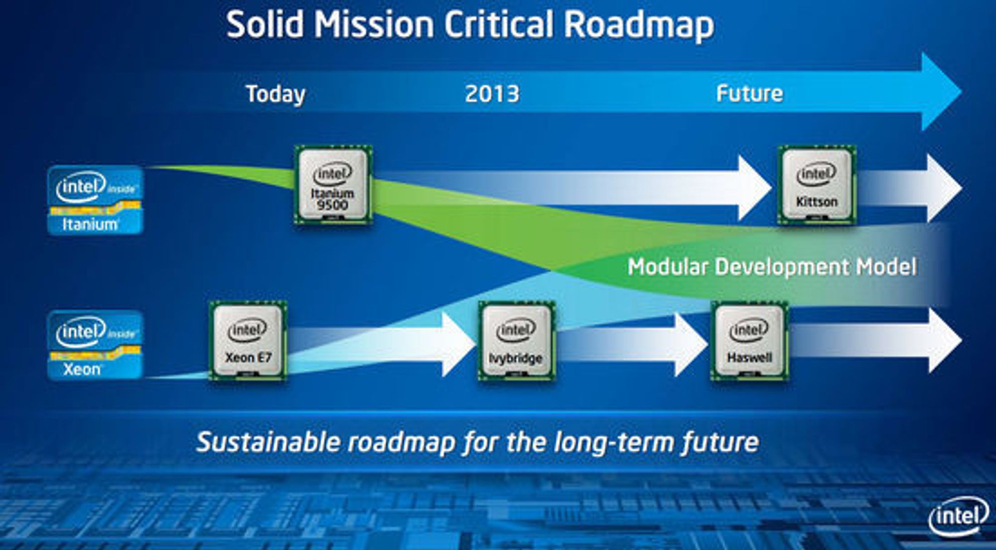 Mange av komponentene i og rundt Itanium og Xeon E7 vil smelte sammen i framtiden.