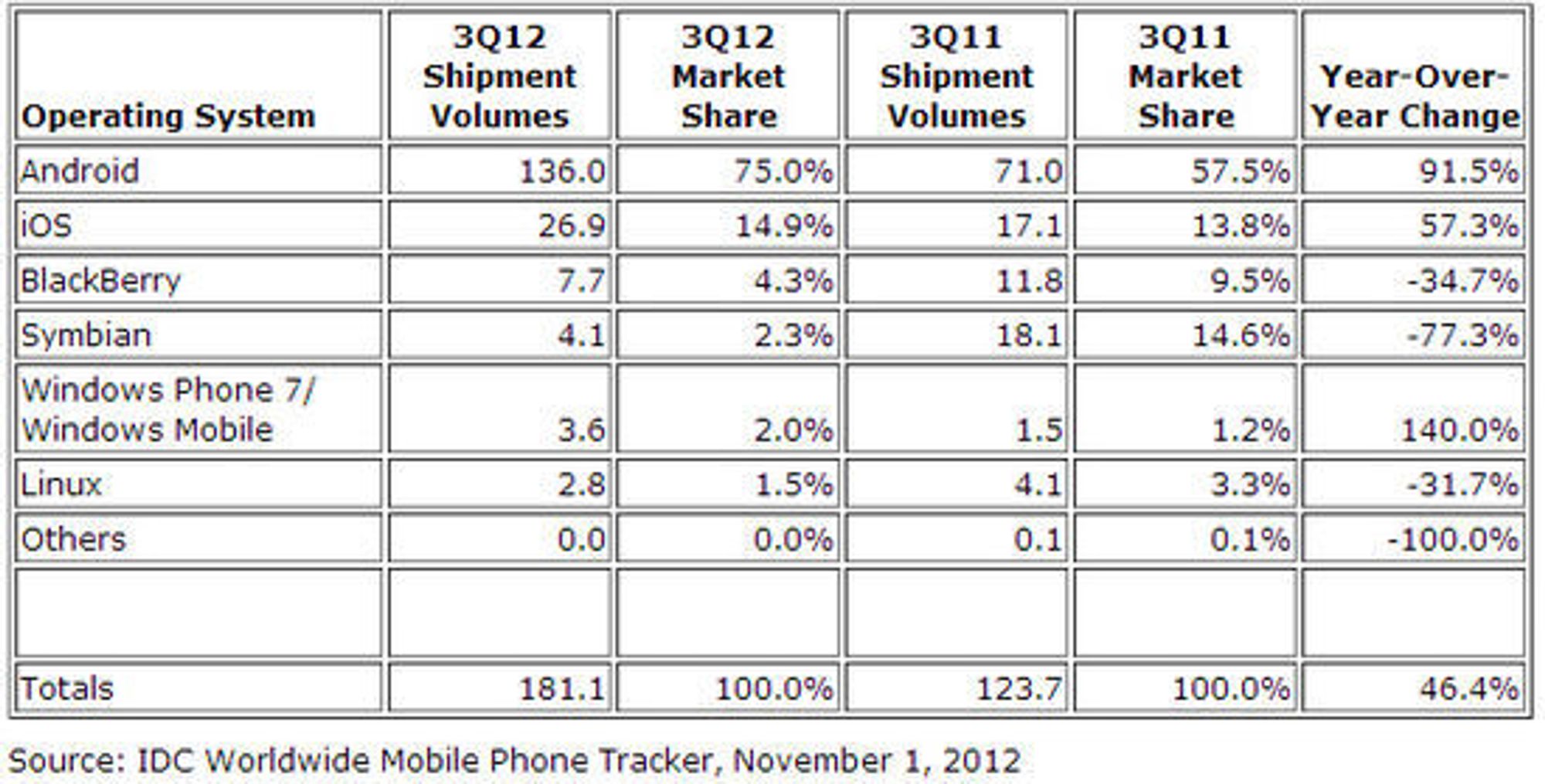 Foreløpige tall for leveransene av smartmobiler i tredje kvartal 2012, sammenlignet med samme periode i 2011. Enhet for tallene er millioner enheter.