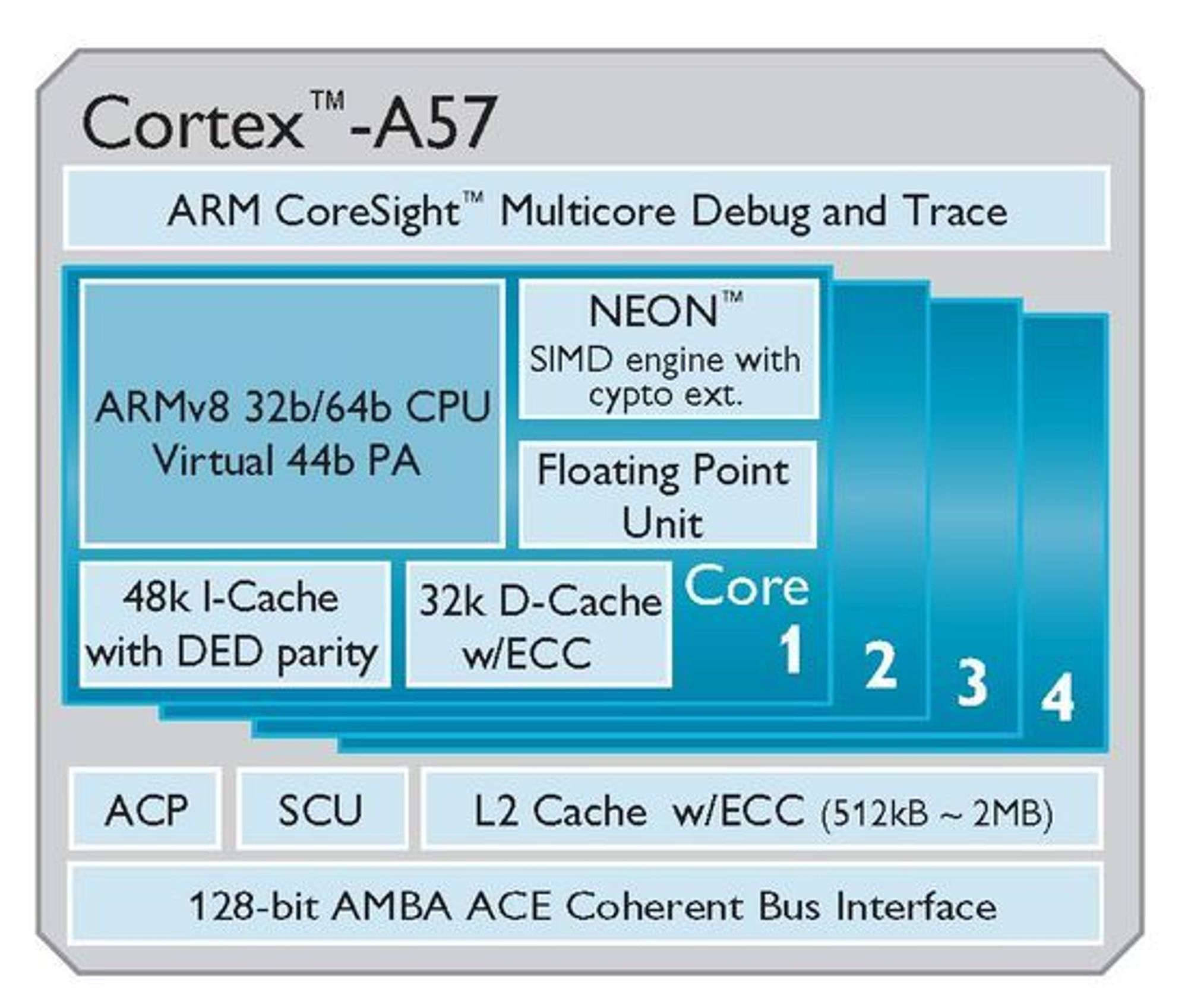 Blokkdiagram over oppbygningen av Cortex-A57. 