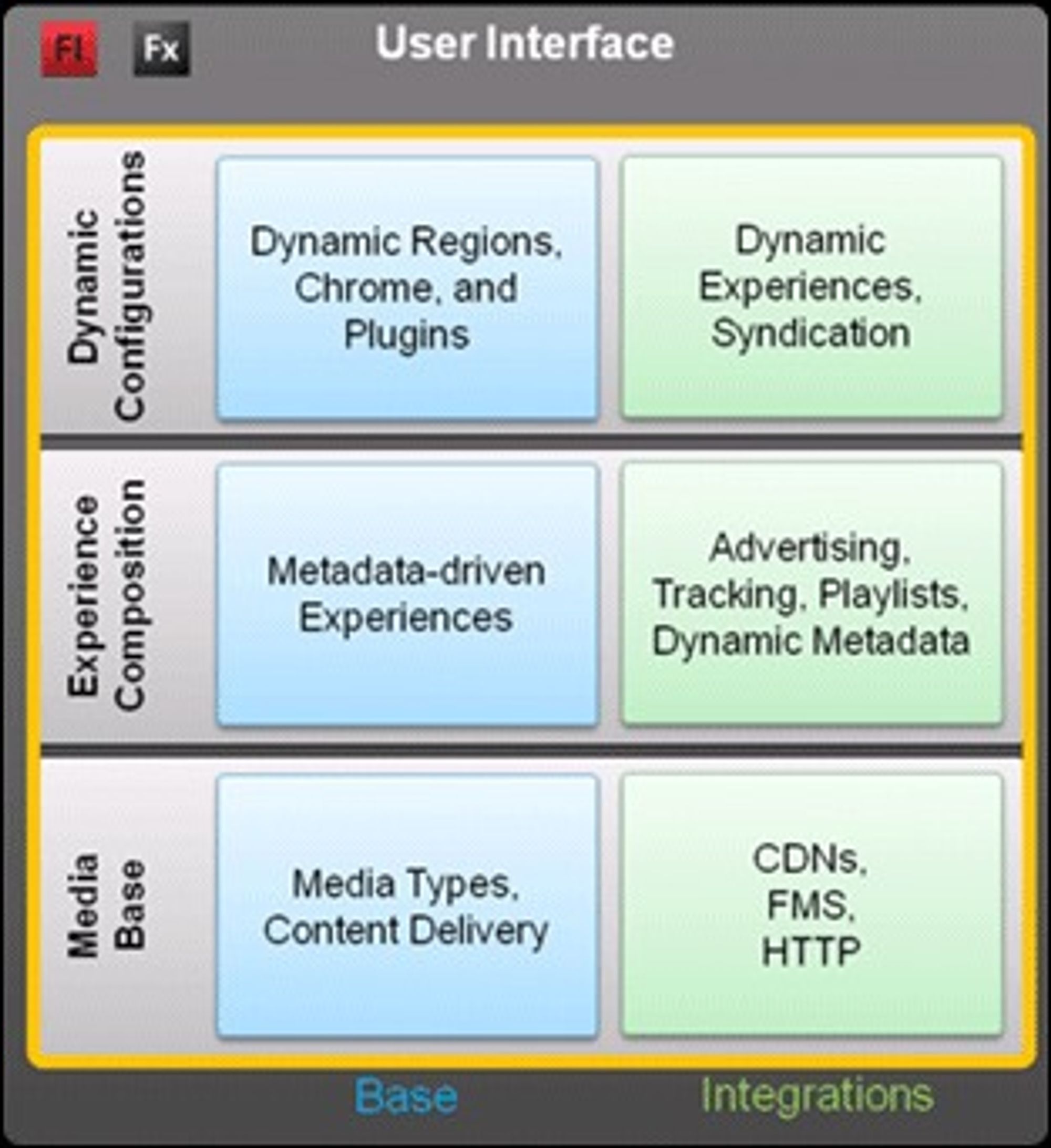 Komponentene i Adobes Open Source Media Framework.