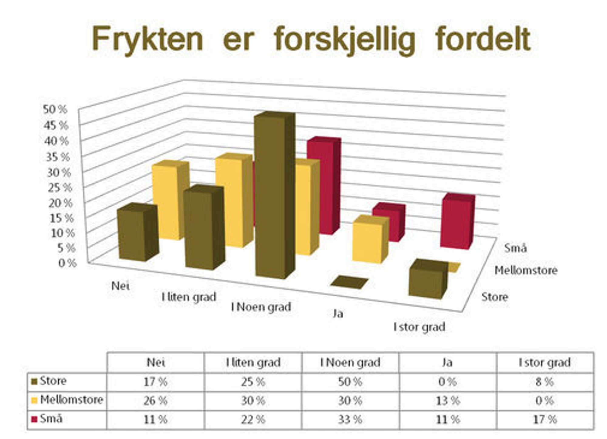 Diagram som viser i hvor stor grad lederne for norske IT-bedrifter frykter høsten 2009. Illustrasjon: Madigan.