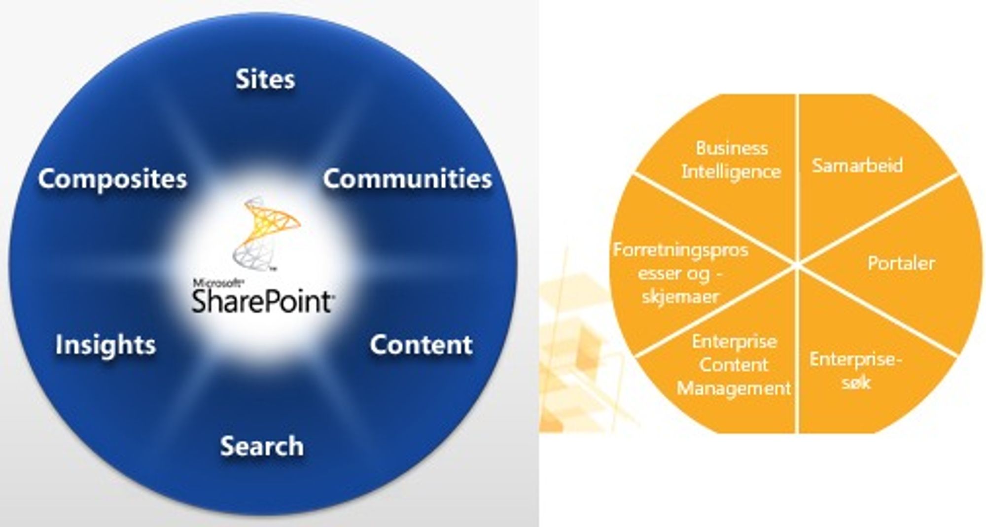 Sharepoint 2010 til venstre, Sharepoint 2007 til høyre.
