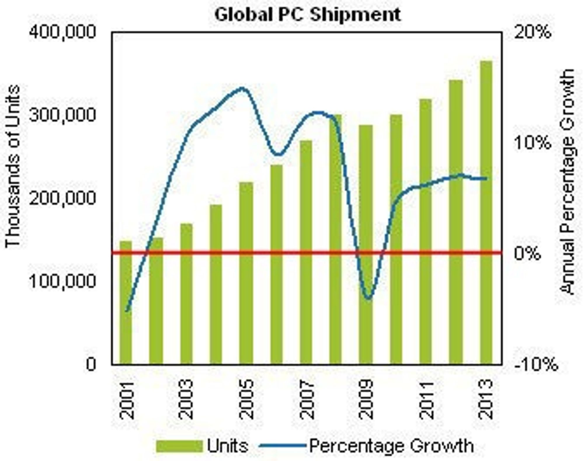 Det prosentvise fallet i pc-leveranser var større fra 2000 til 2001 enn den blir fra 2008 til 2009, tror iSuppli, som tirsdag publiserte denne prognosen for det globale pc-markedet fram til 2013.