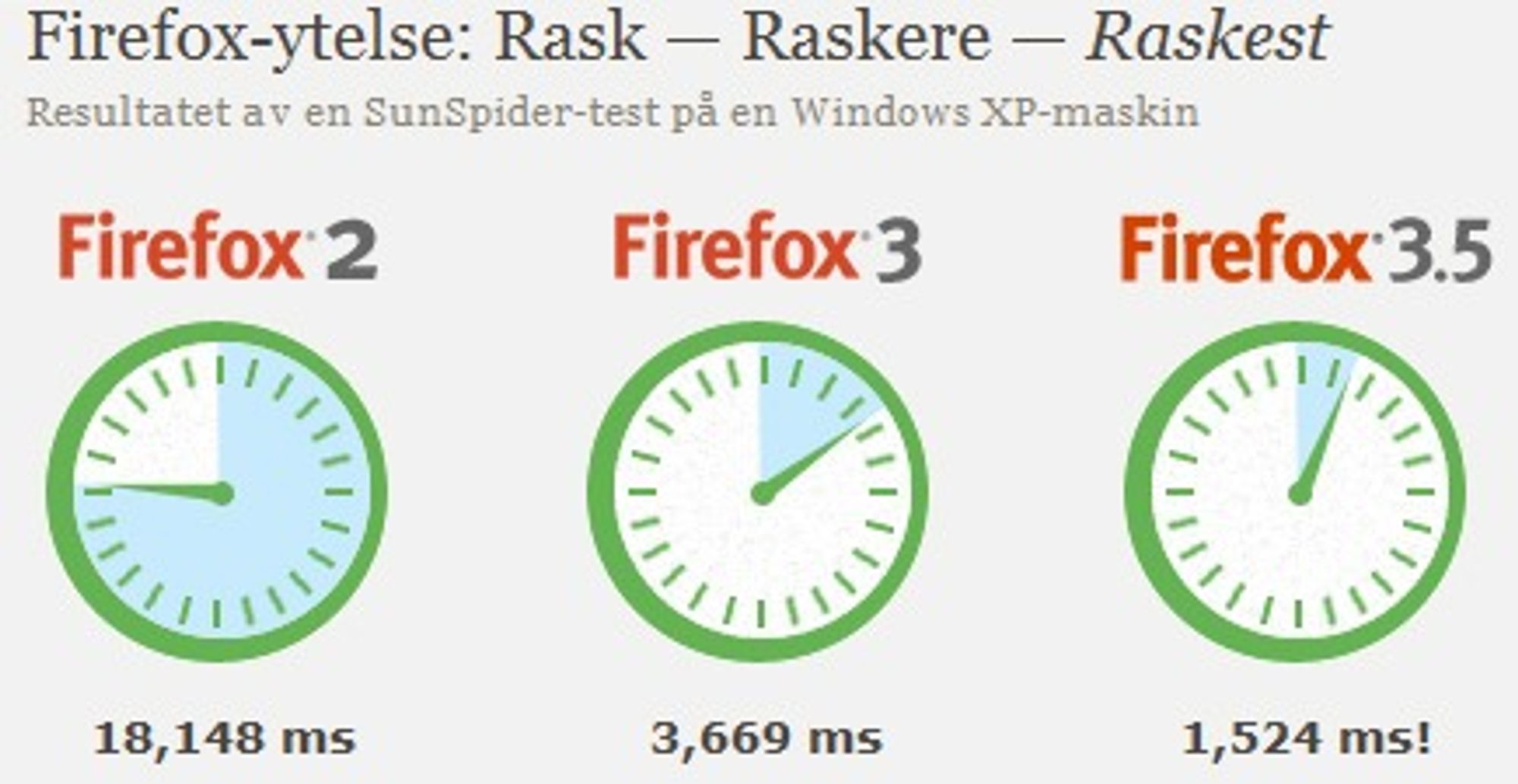JavaScript-ytelsen er ifølge Mozilla kraftig forbedret. Det gjenstår imidlertid å se om du vil merke særlig mye av denne fartsøkningen i praksis.