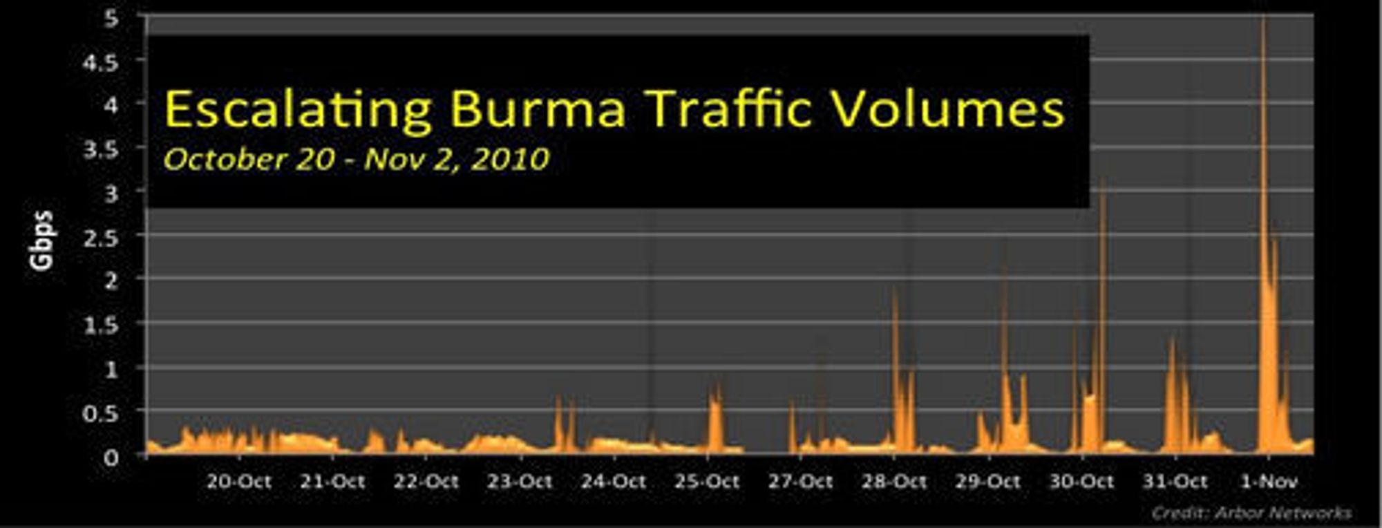 Angrepene mot Burma har tiltatt i styrke over flere dager, og begynte i slutten av oktober.