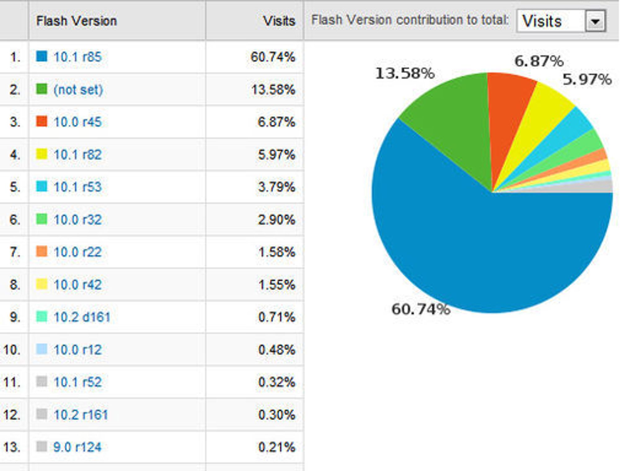 Utdrag av statistikken for Flash-versjon benyttet ved besøk på digi.no i uke 44 i 2010.