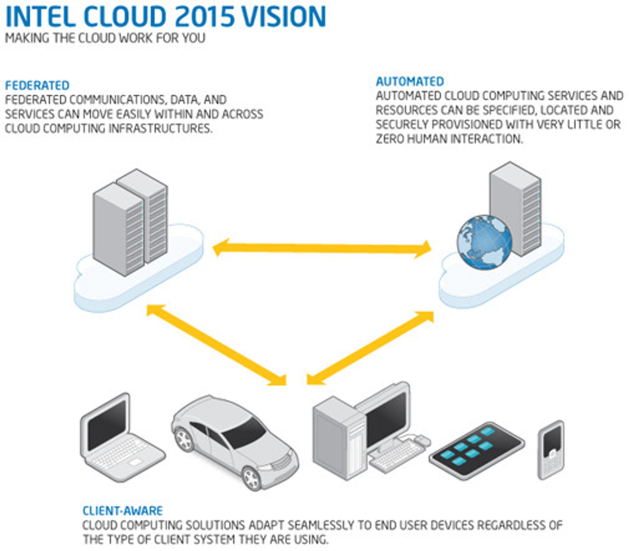 Slik illustrerer Intel sin visjon for nettskyen.