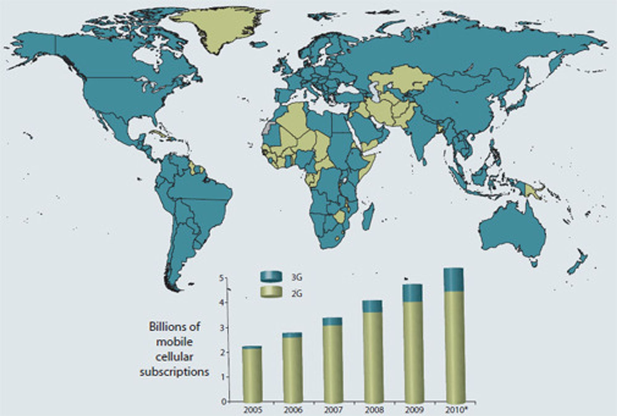 Bare et fåtall land står uten 3G-tjenester, og tallet på mobilabonnementer er på rundt 5,3 milliarder.