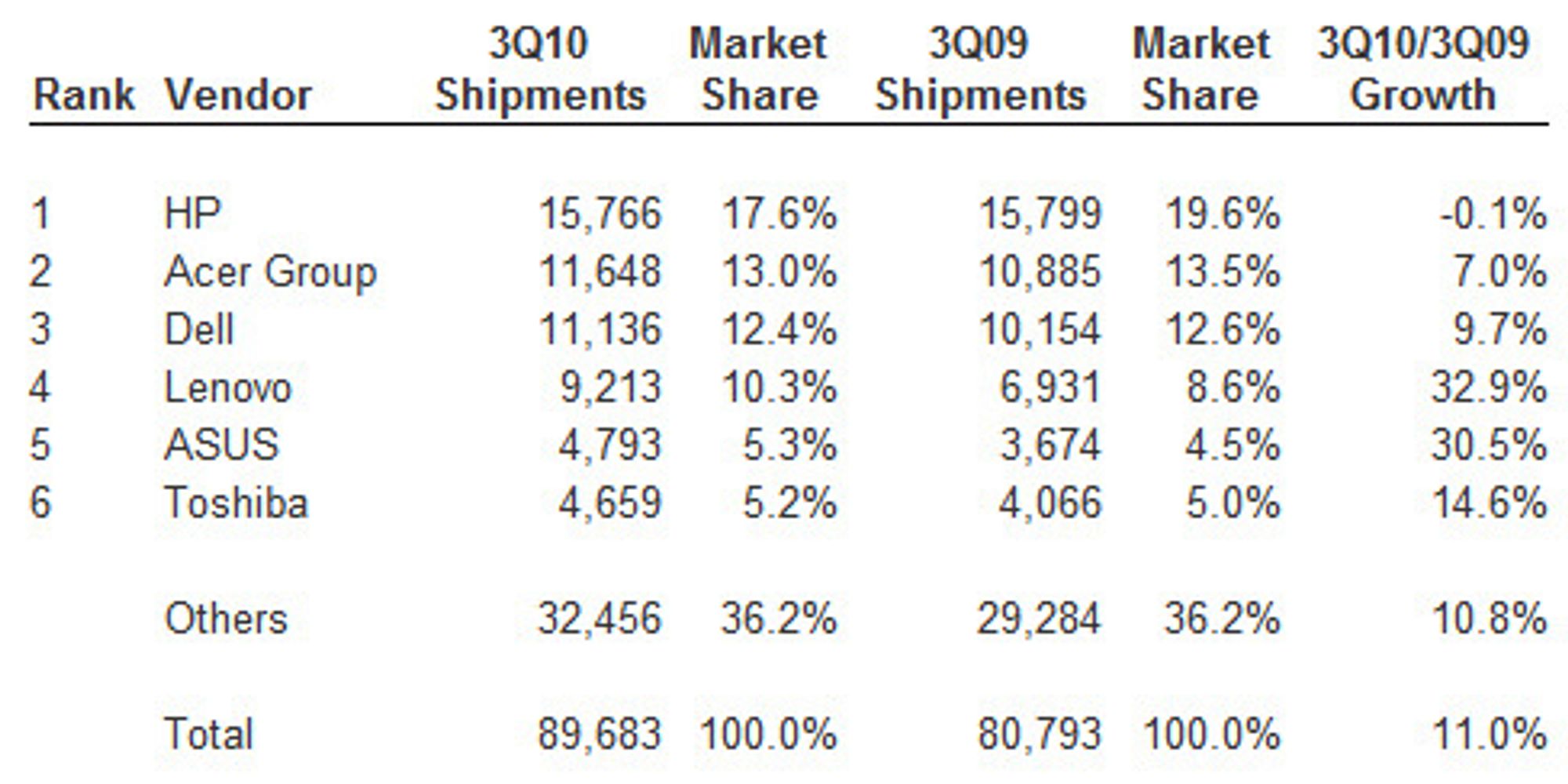  De seks største leverandørene av pc-er globalt i tredje kvartal av 2010. Salgstallene er oppgitt i antallet tusen leverte pc-er. 