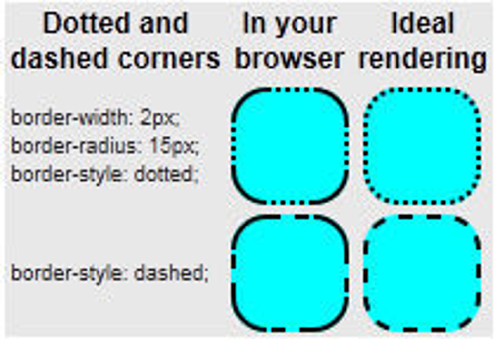Prikkede og strekede kantlinjer rundt hjørner i Firefox 4 beta 8pre (nightly 12. oktober 2010), sammenlignet med idealet.