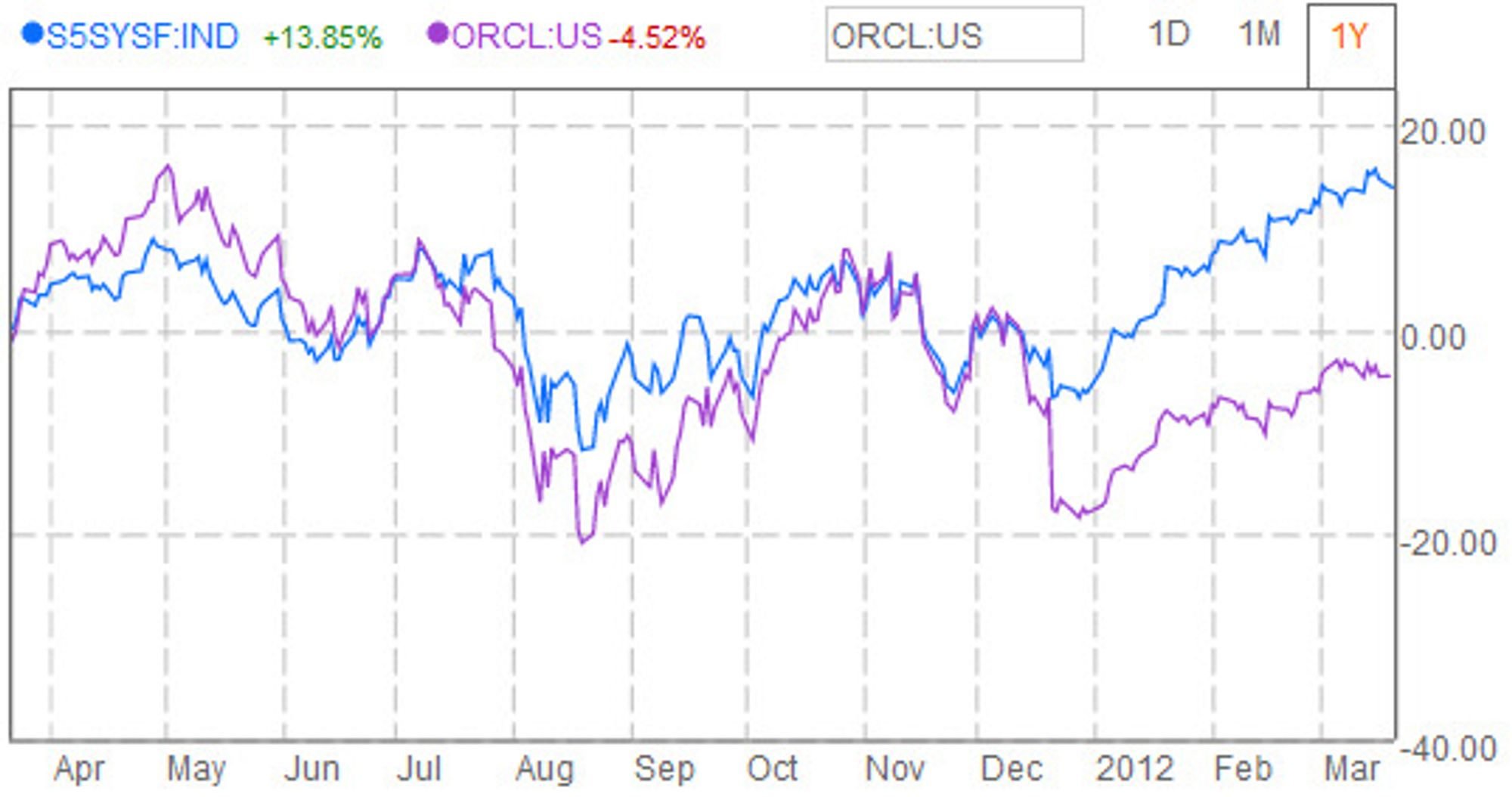 Oracles aksjekurs sammenliknet med S&P programvareindeks de siste tolv månedene.