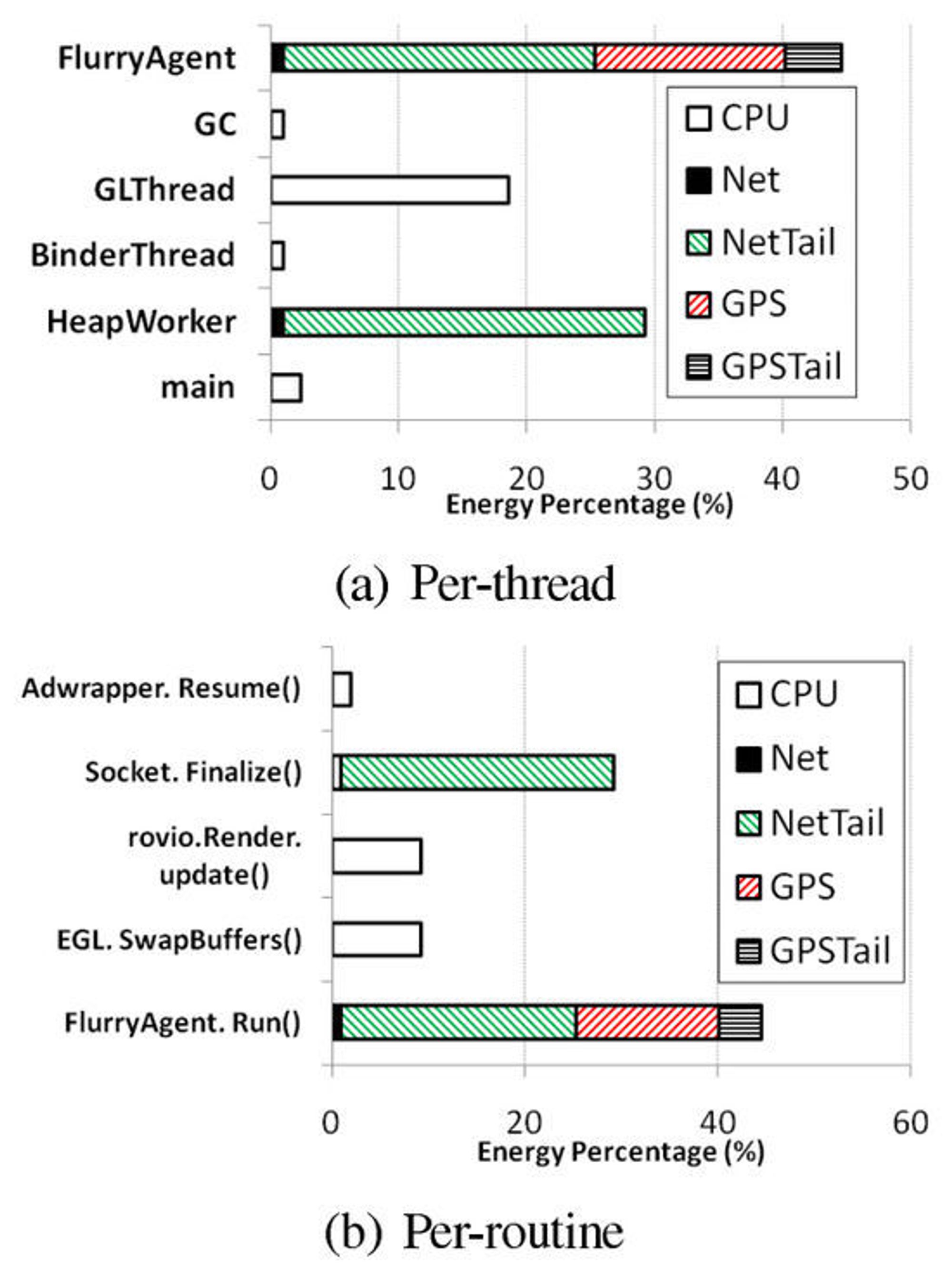 Prosentvis fordeling av energibruken i Angry Birds for Android fordelt på ulike tråder (øverst) og ulike rutiner (nederst).