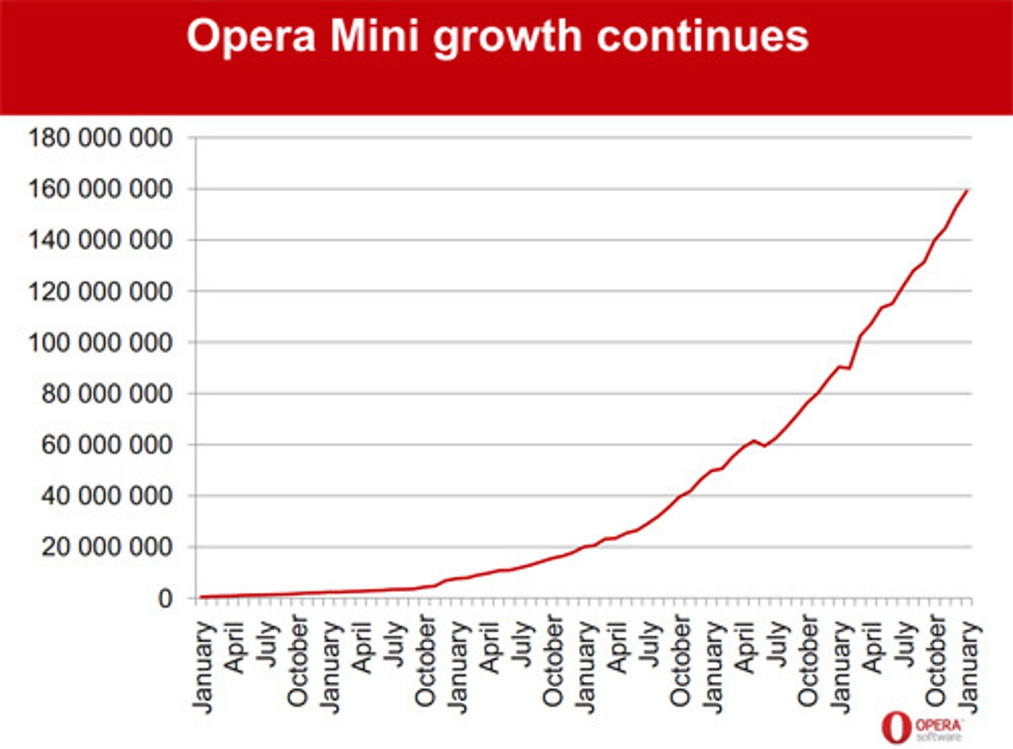 Opera mister sin nummer 1-posisjon blant mobile nettlesere, trass sterk og fortsatt vedvarende vekst. Android og iOS vokser rett og slett enda raskere.