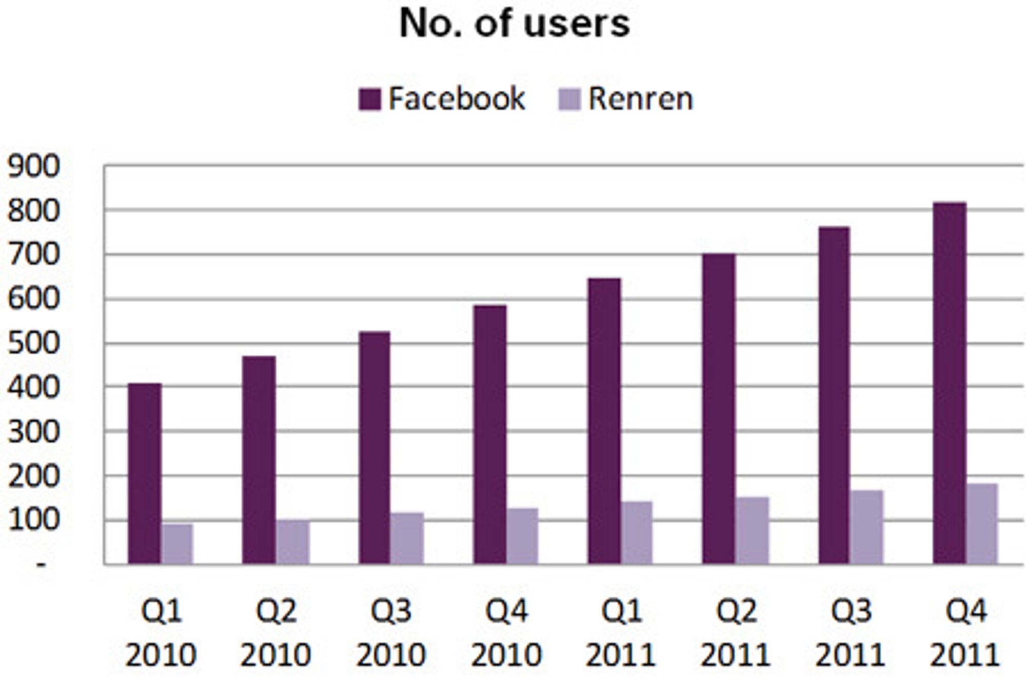 Per i dag utgjør sosiale medier en langt større trussel overfor Google (Facebook) enn overfor Baidu (Renren).