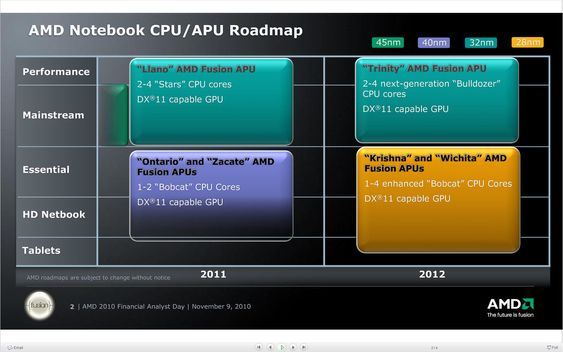AMDs veikart for prosessorer til bærbare pc-er.