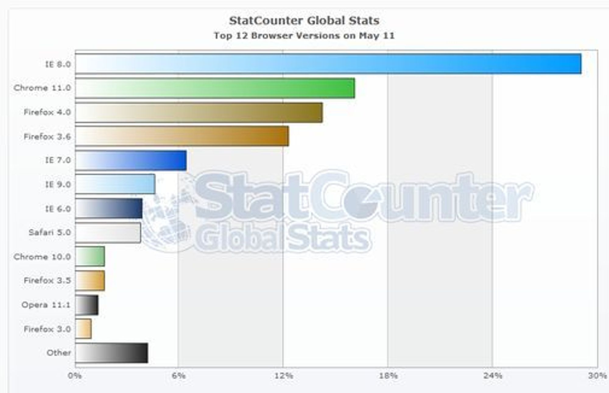 Mest brukte nettleserversjoner i mai 2011 ifølge målingene til StatCounter.