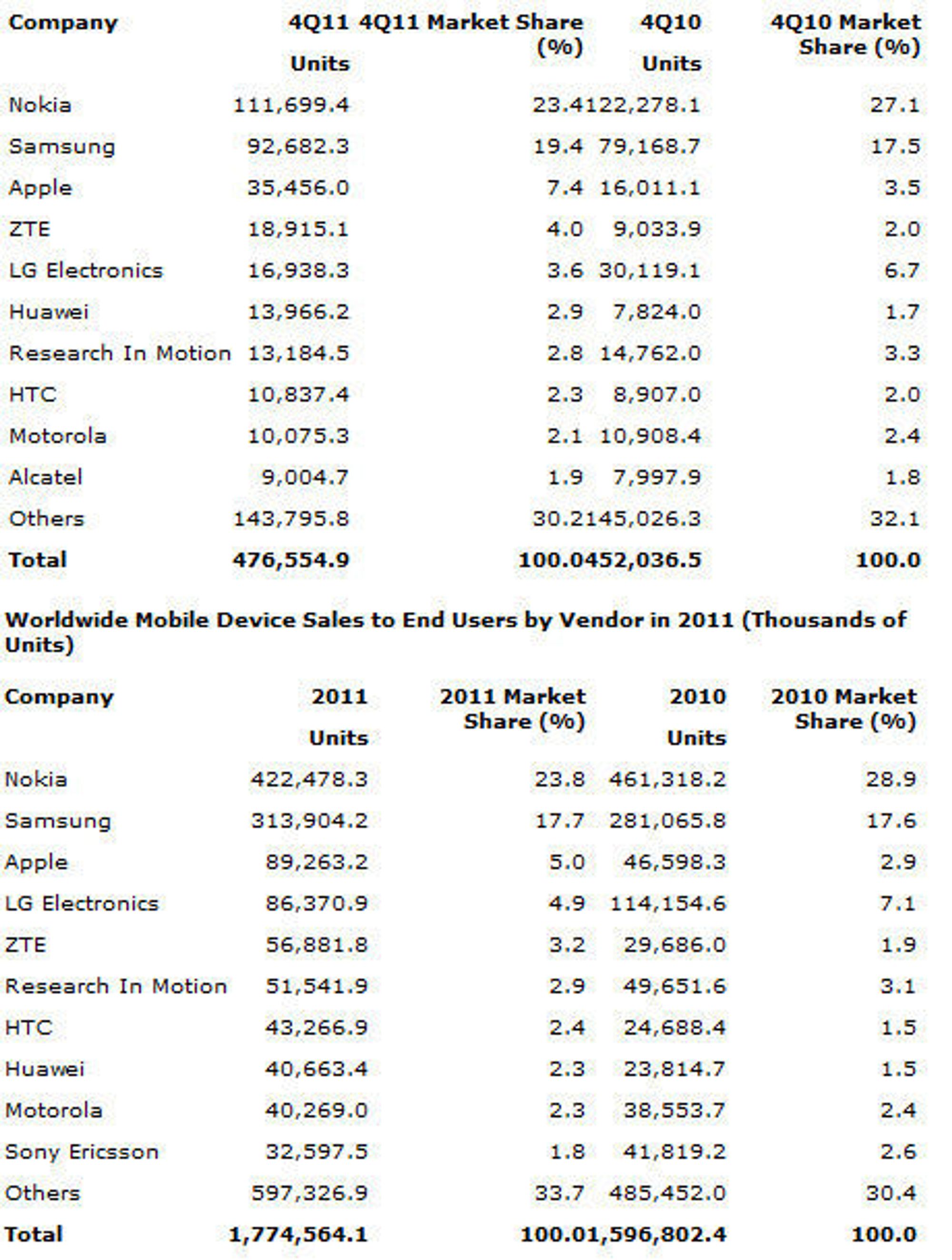 Mobilmarkedet i fjerde kvartal (øverst) og hele 2011 (nederst) ifølge Gartner.