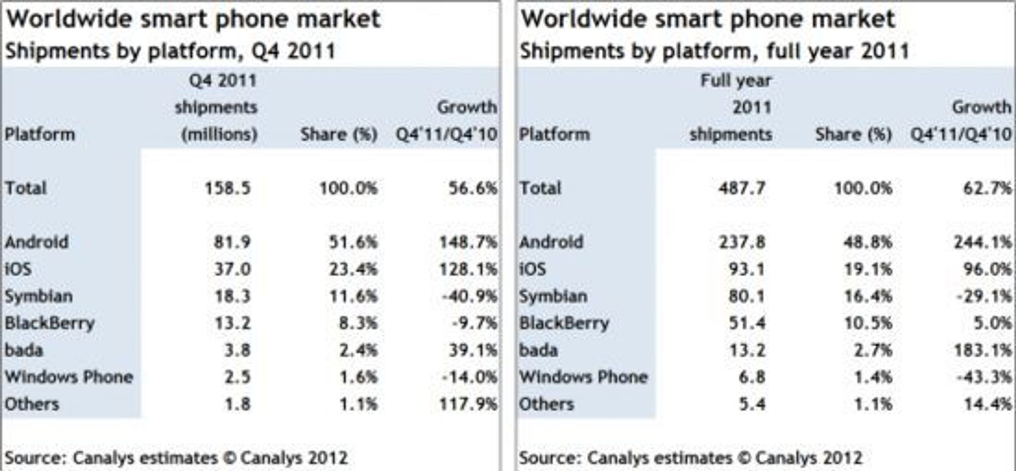 Salget av smartmobiler fordelt på plattform i fjerde kvartal av 2011 og hele 2011 under ett.