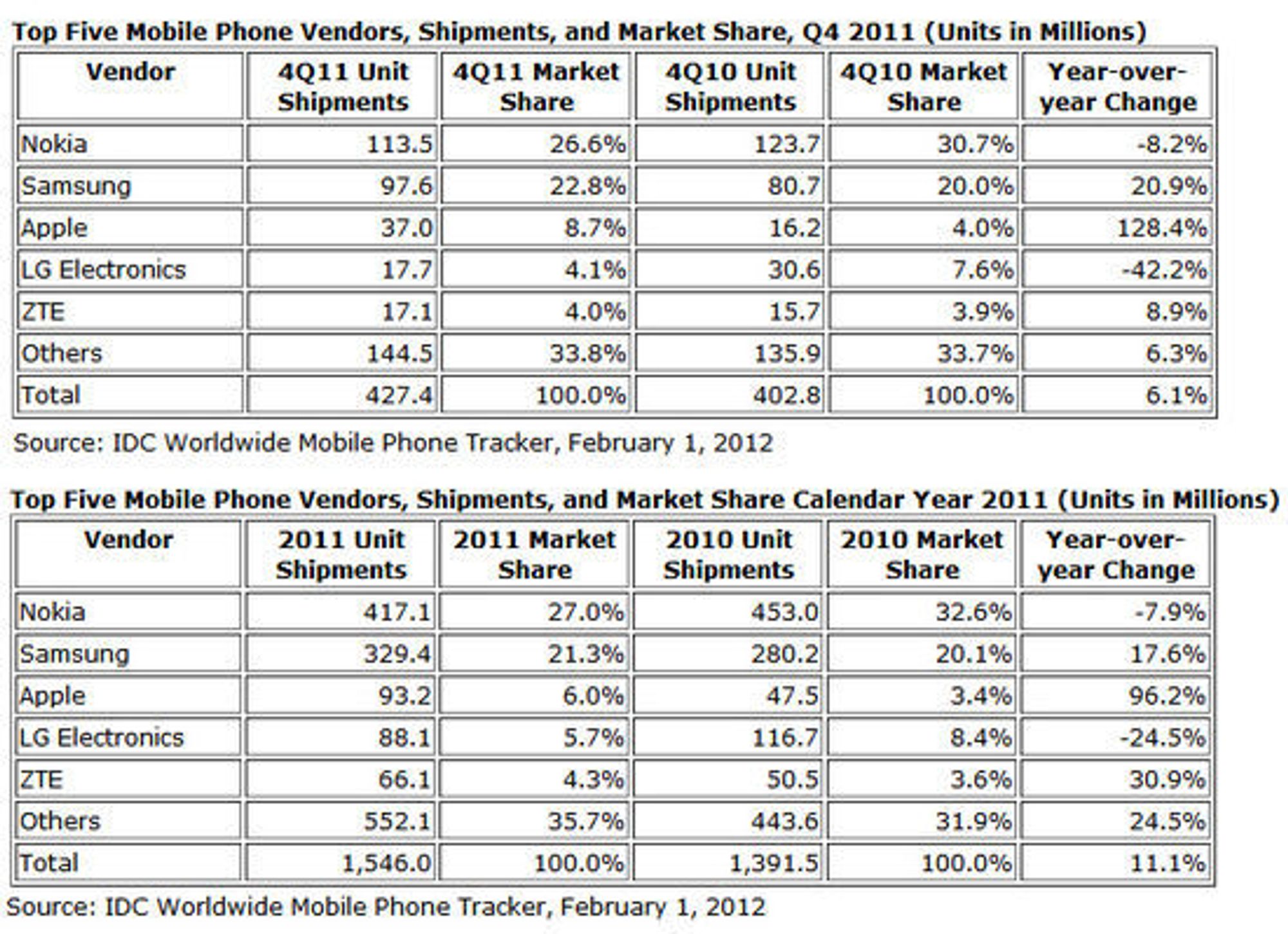 IDC-tall for mobilsalget fjerde kvartal av 2011 (øverst) og for hele 2011 (nederst).