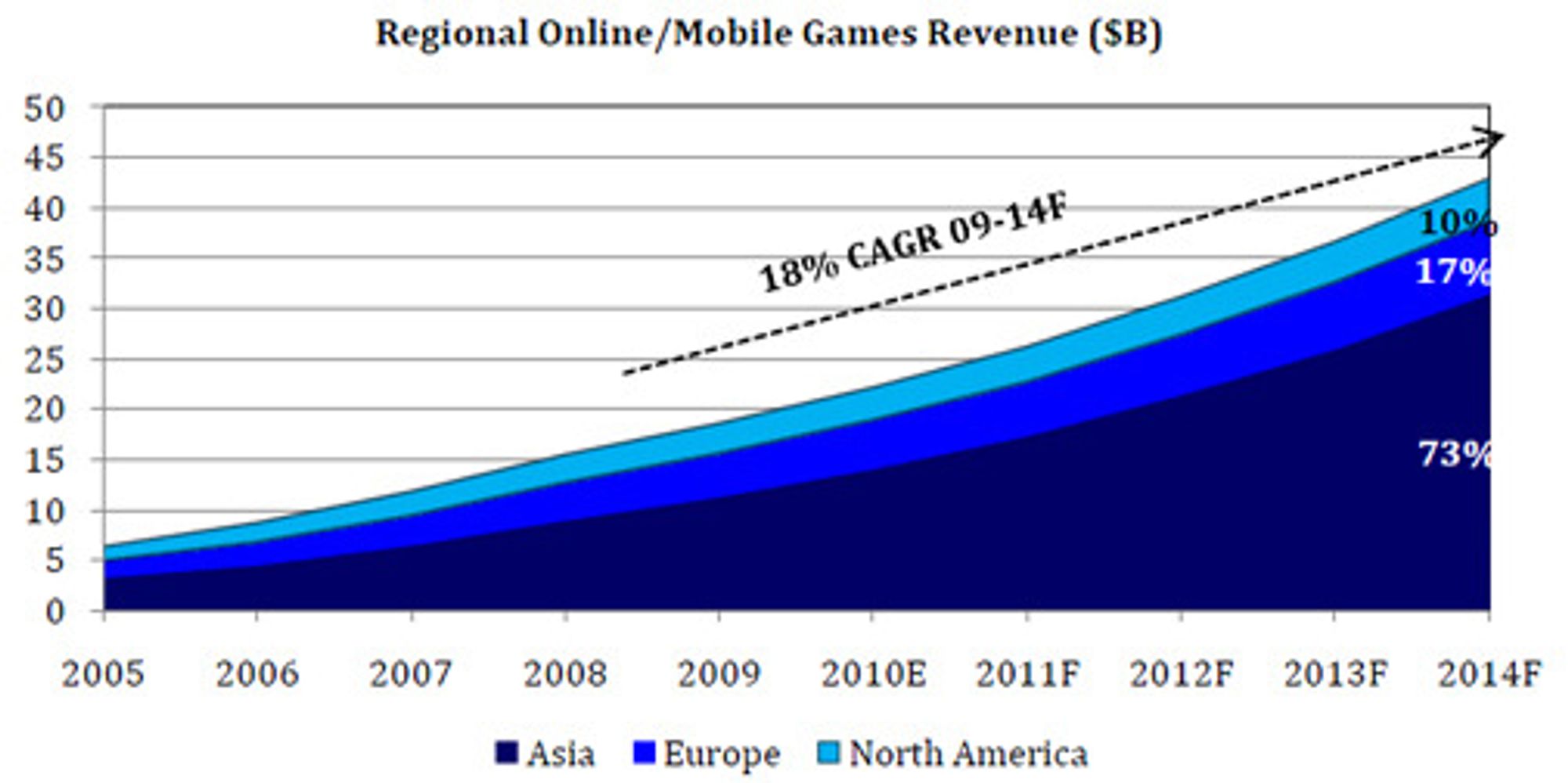 Det vesentlige av økningen innen nett- og mobilspill skjer i Asia. I 2014 vil Kina alene ha en global markedsandel på 49 prosent.