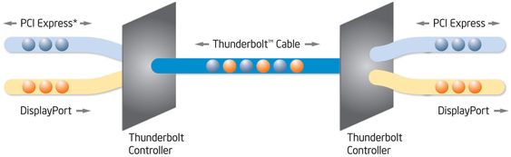 Intels Thunderbolt-teknologi kan sende data basert på enten PCI Express- eller DisplayPort-protokollene gjennom samme kabel.