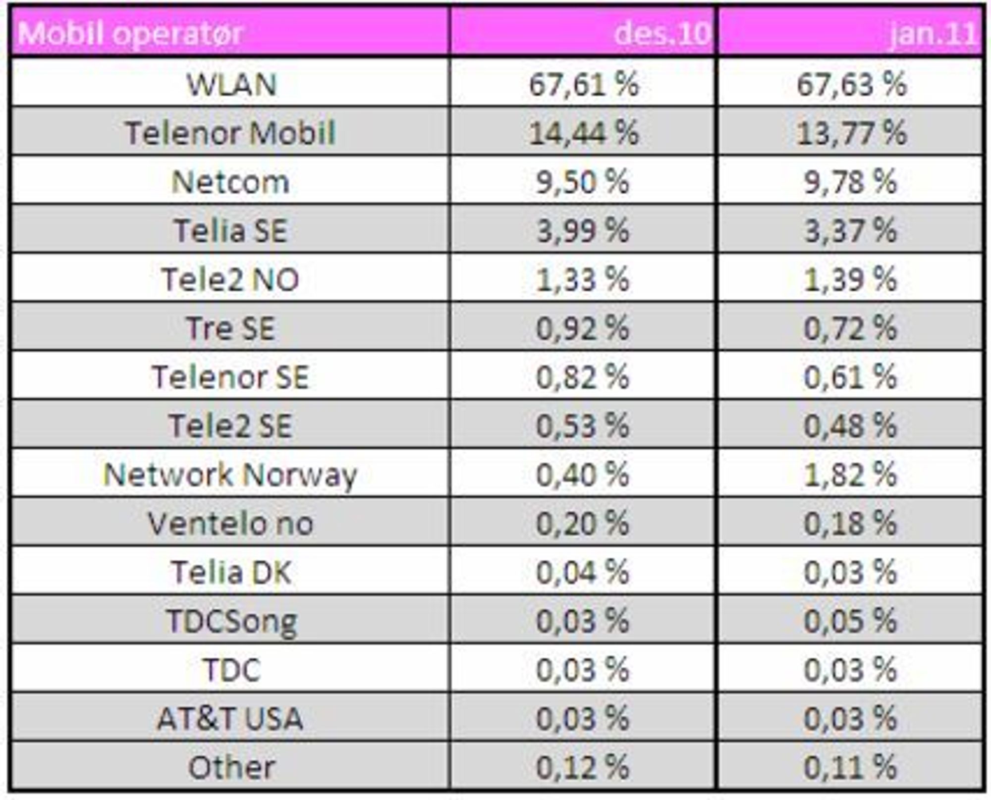 Bruken av mobildata ved besøk på norske mobiltilpassede nettsteder.