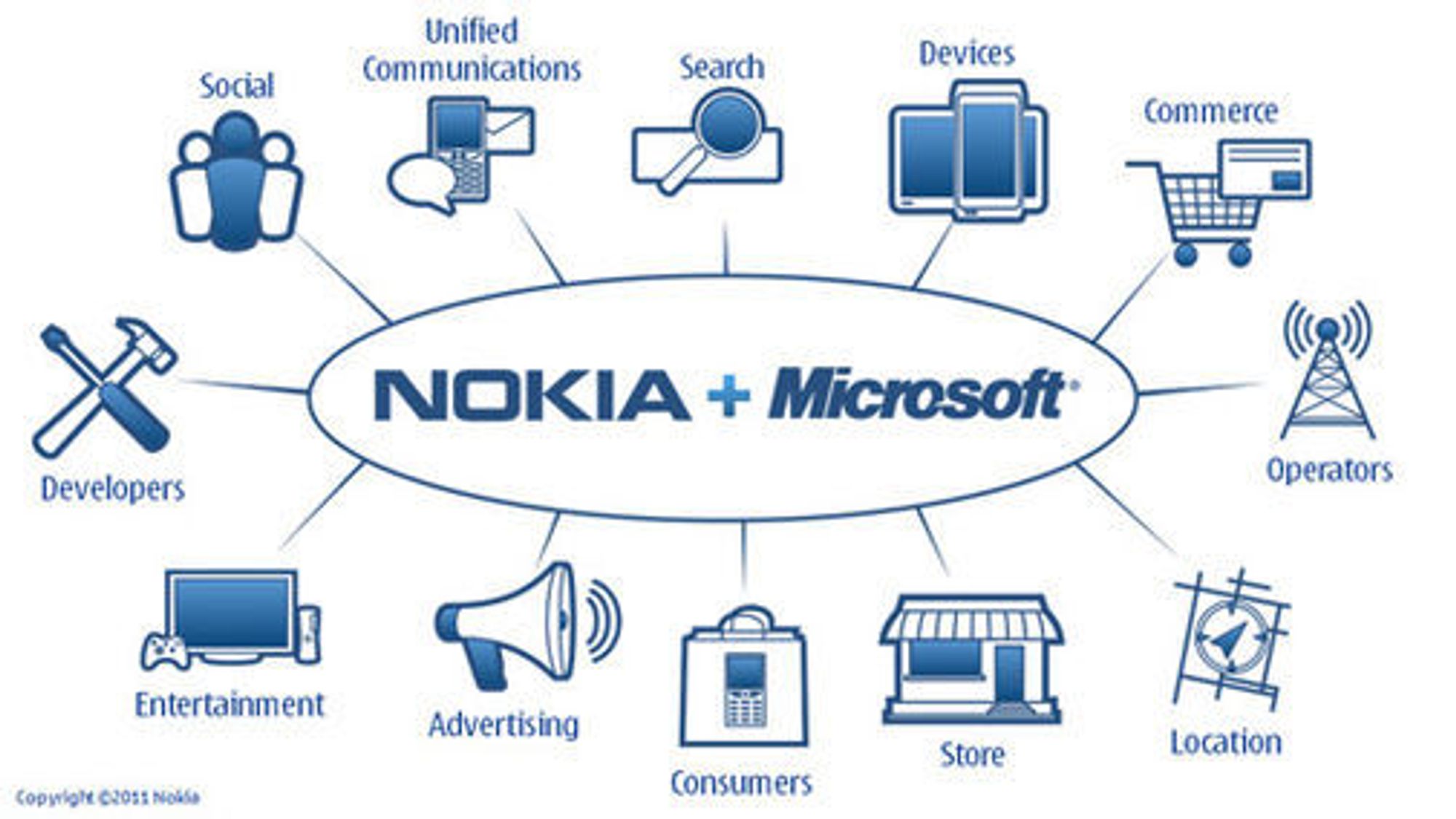 Samarbeidet mellom Nokia og Microsoft berører en mengde områder.