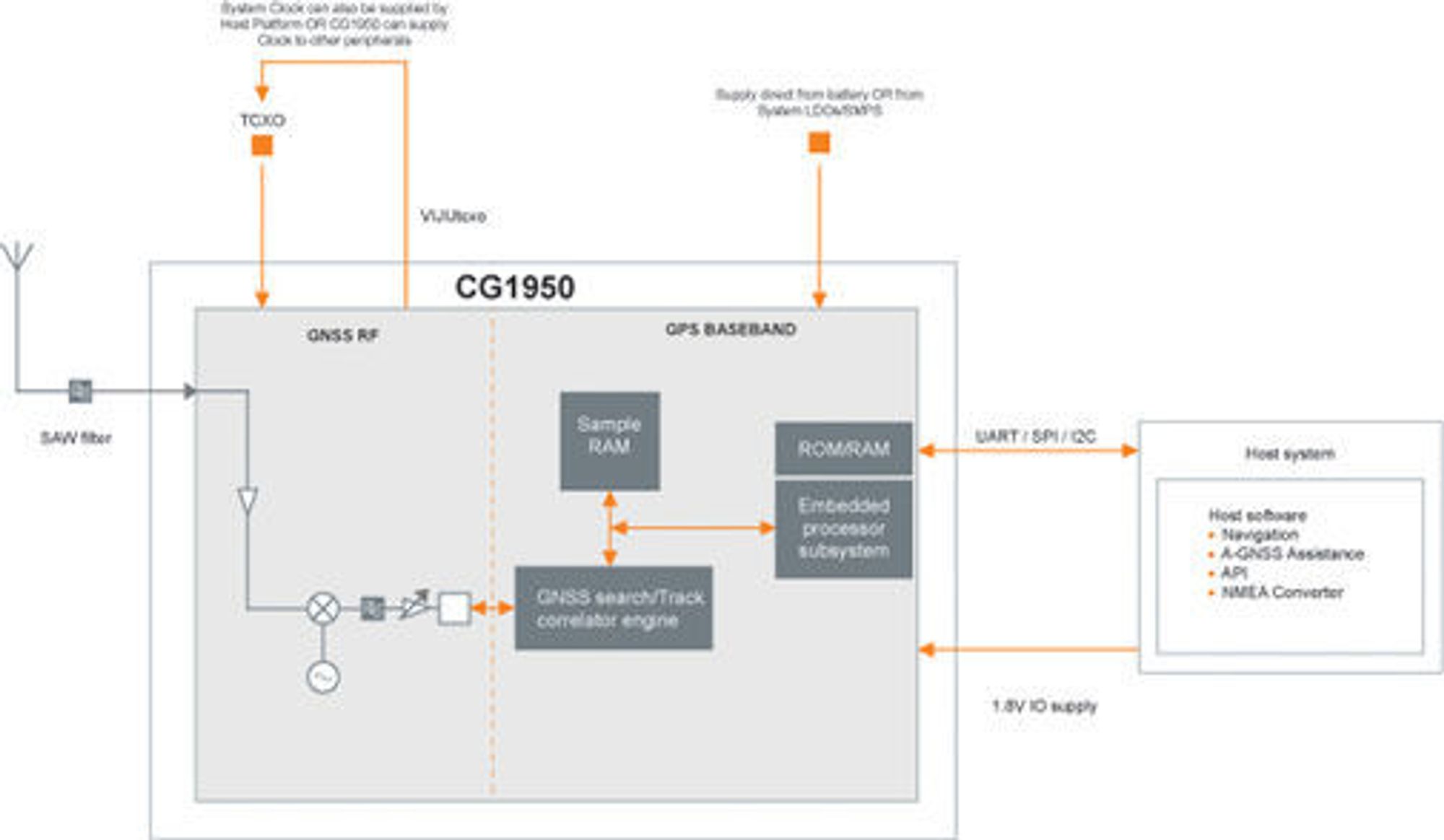 Blokkdiagram over posisjoneringsbrikken CG1950 fra ST-Ericsson.