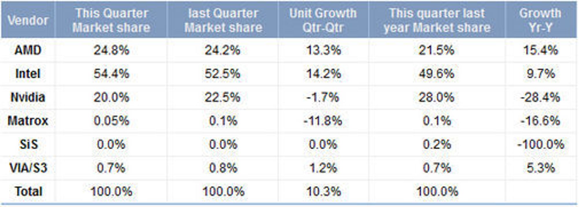 Oversikt over GPU-markedet i første kvartal av 2011, sammenlignet med første og fjerde kvartal i 2010.