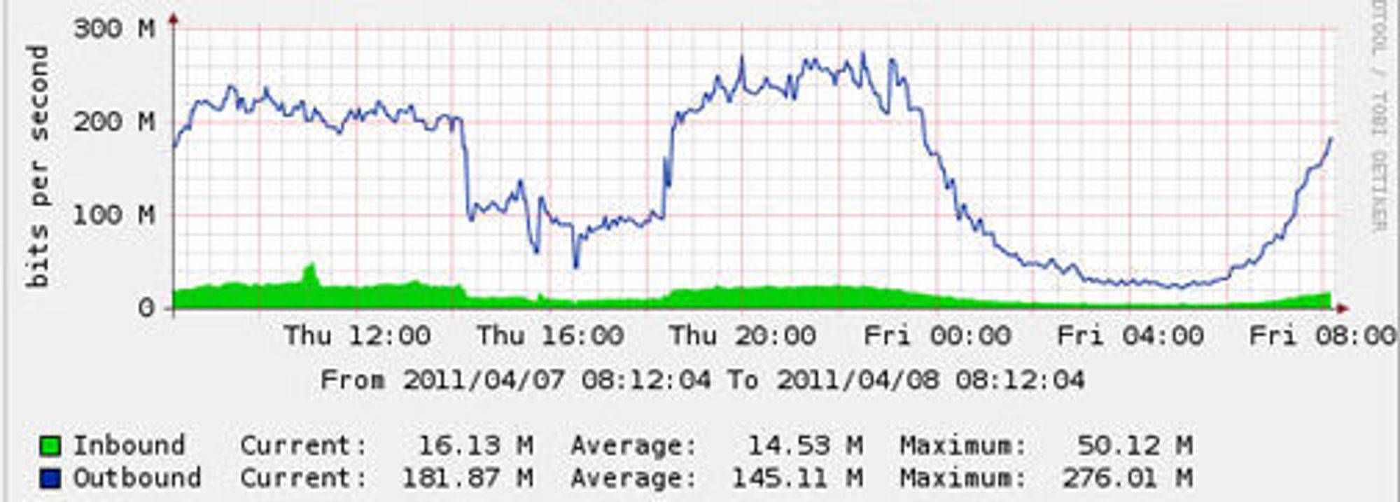 Grafen viser hvordan nettverket til Aller Internett ble kvelt i rundt fire timer torsdag ettermiddag.