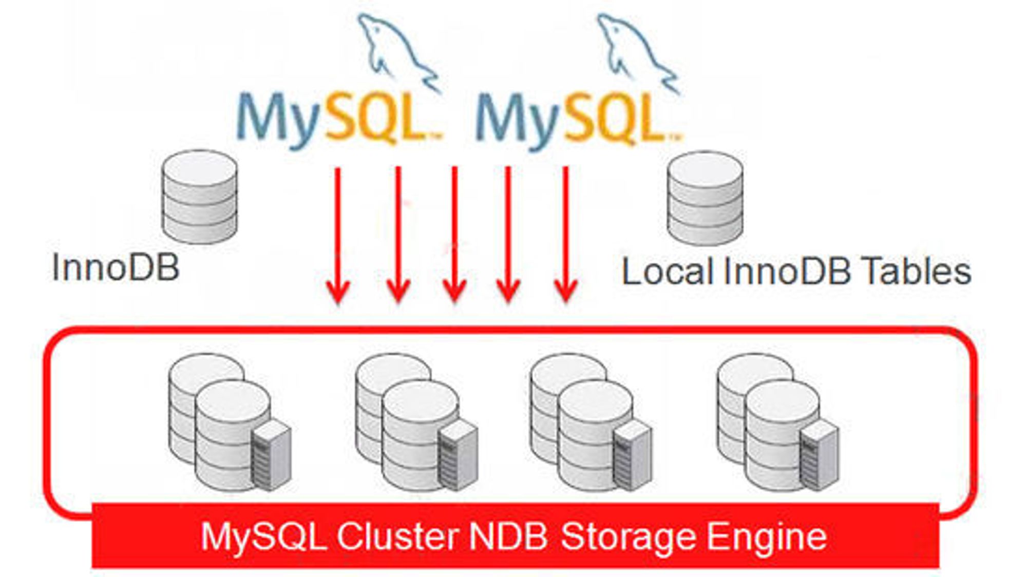 MySQL Cluster 7.3 gir nye muligheter til å kombinere tabeller og drive både transaksjonsprosessering og analyse i sanntid.