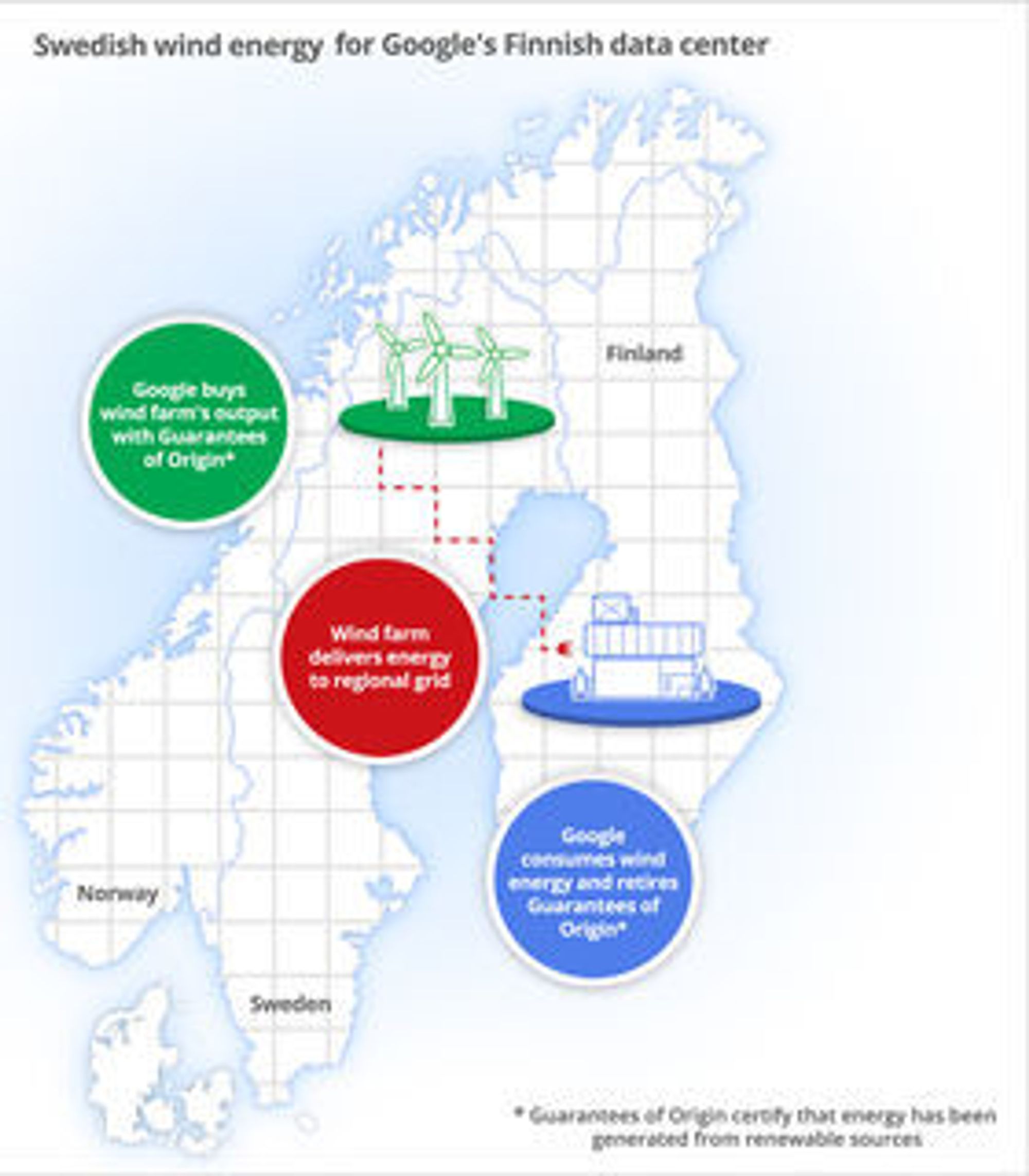 Illustrasjon om den framtidige kraftforsyningen til Googles datasenter i Finland.
