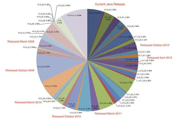 Andelen som benyttet ulike Java-versjoner i mars 2013.