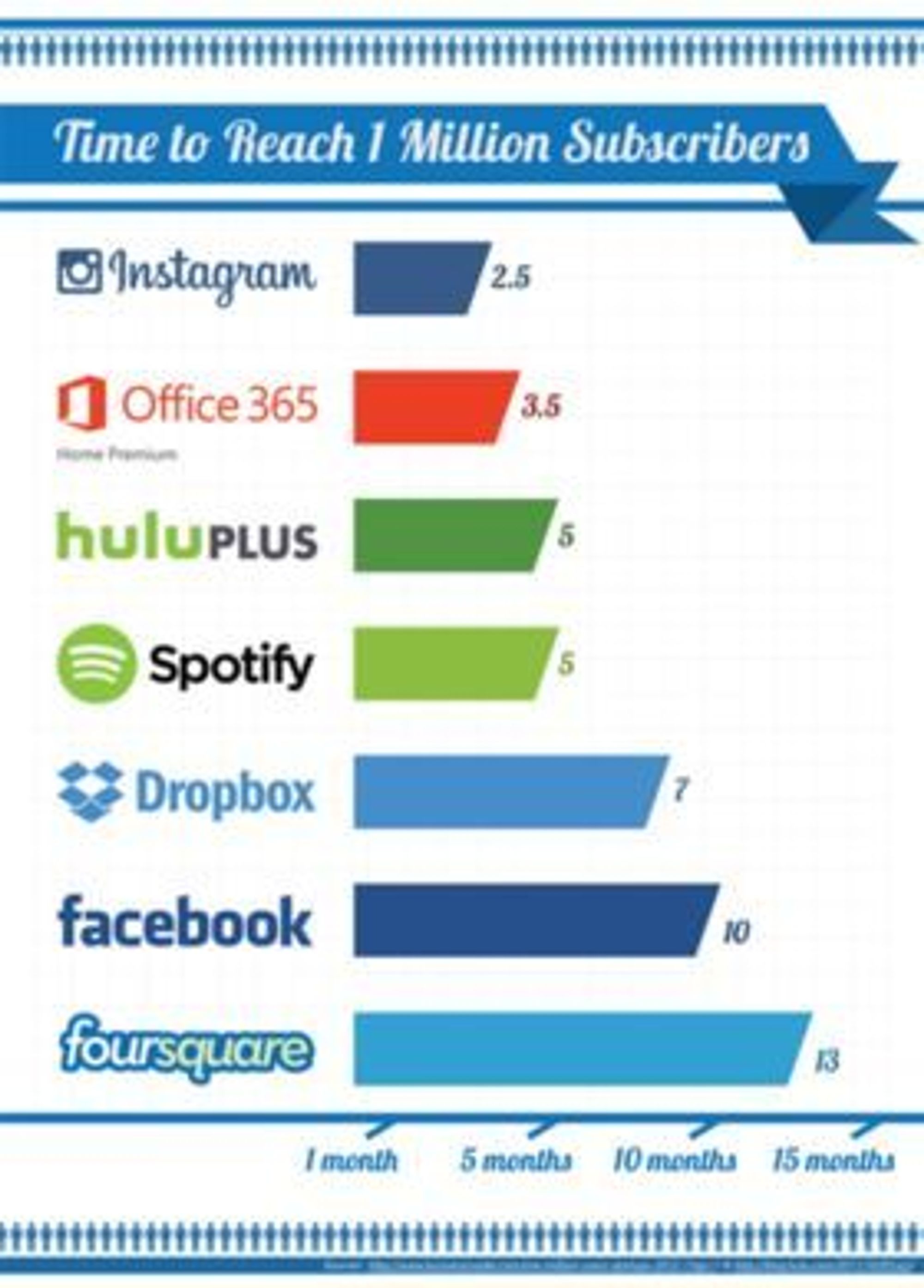 Tiden ulike tjenester har brukt på å nå 1 million brukere. Kildene er BusinessInsider, hulu.com og Microsoft.