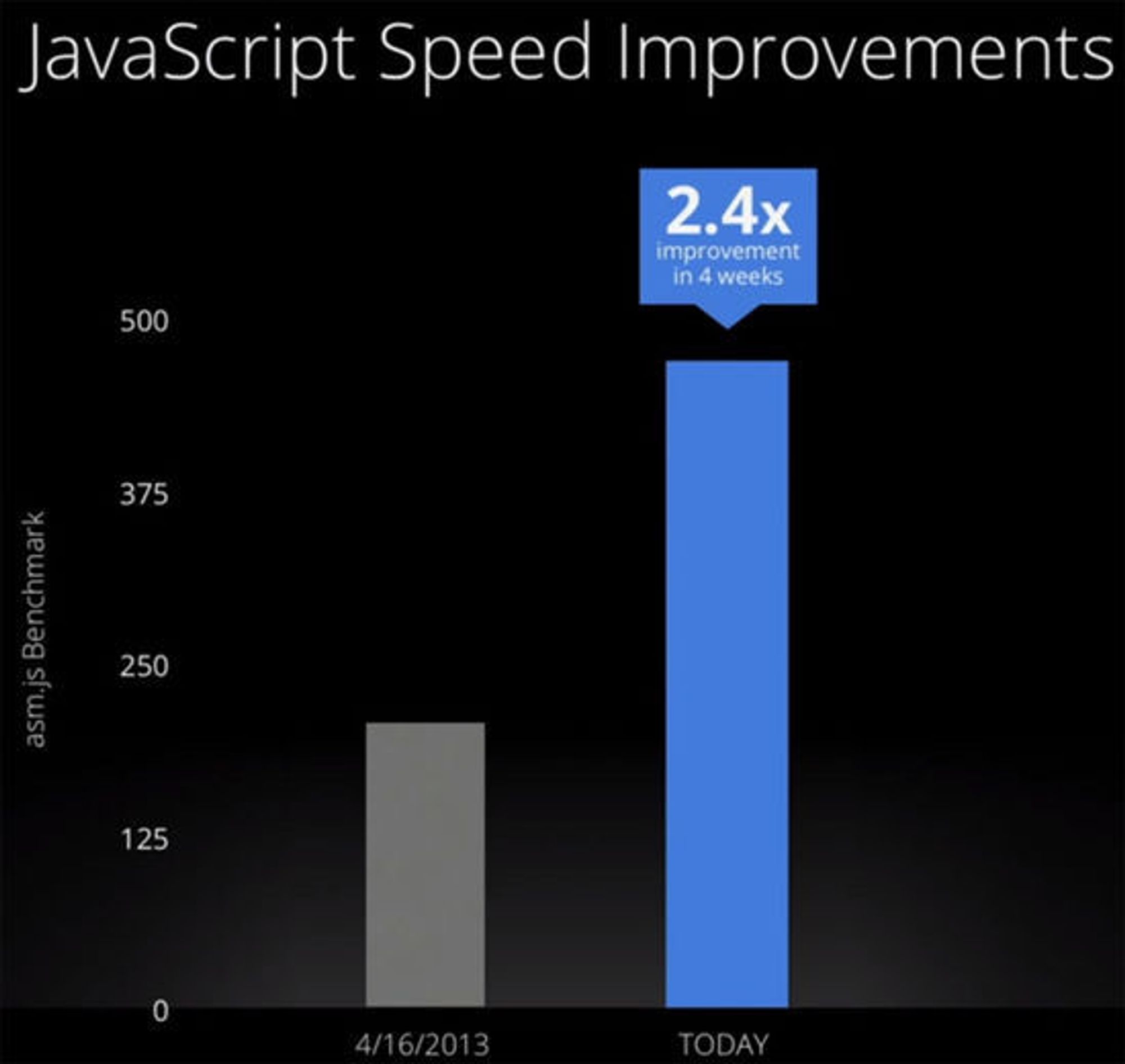 Forbedret asm.js-ytelse med Google JavaScript-motor V8 over perioden 16. april til 15. mai 2013