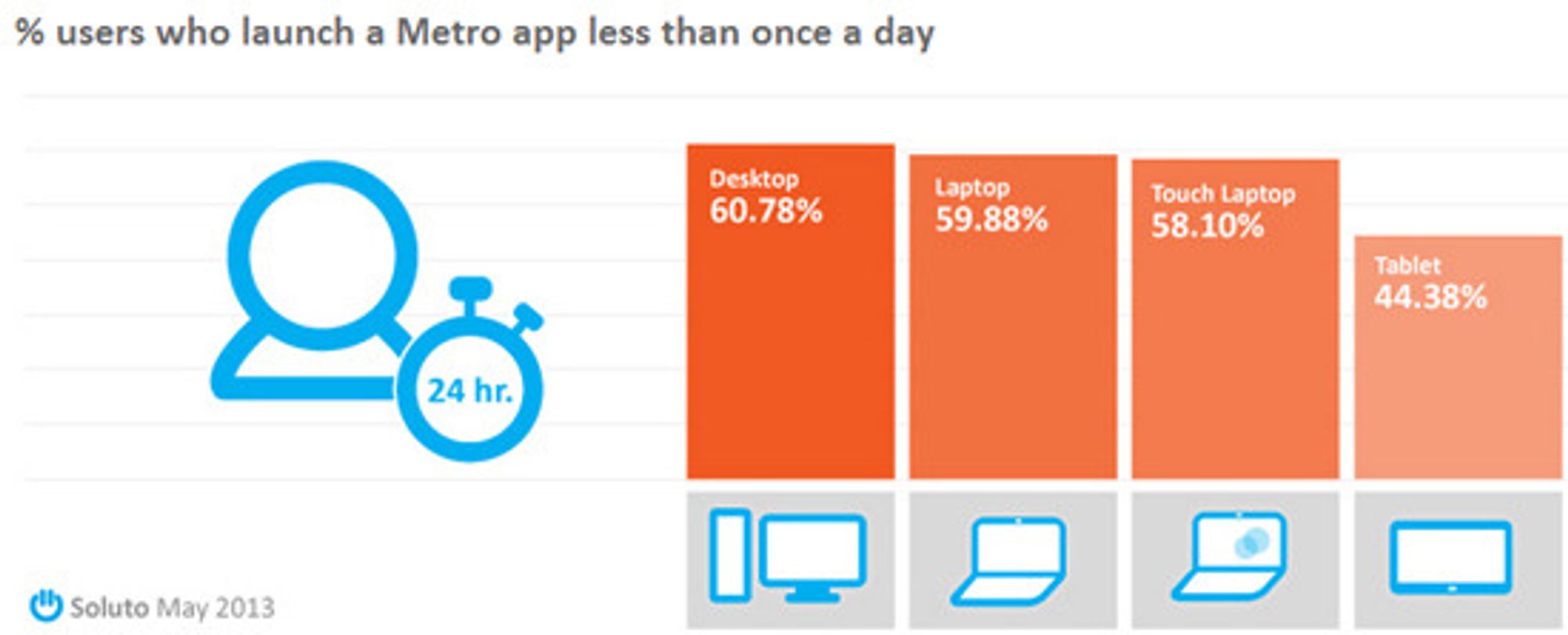 6 av 10 Windows 8-brukere åpner en metro-app sjeldnere enn én gang daglig, ifølge studien.
