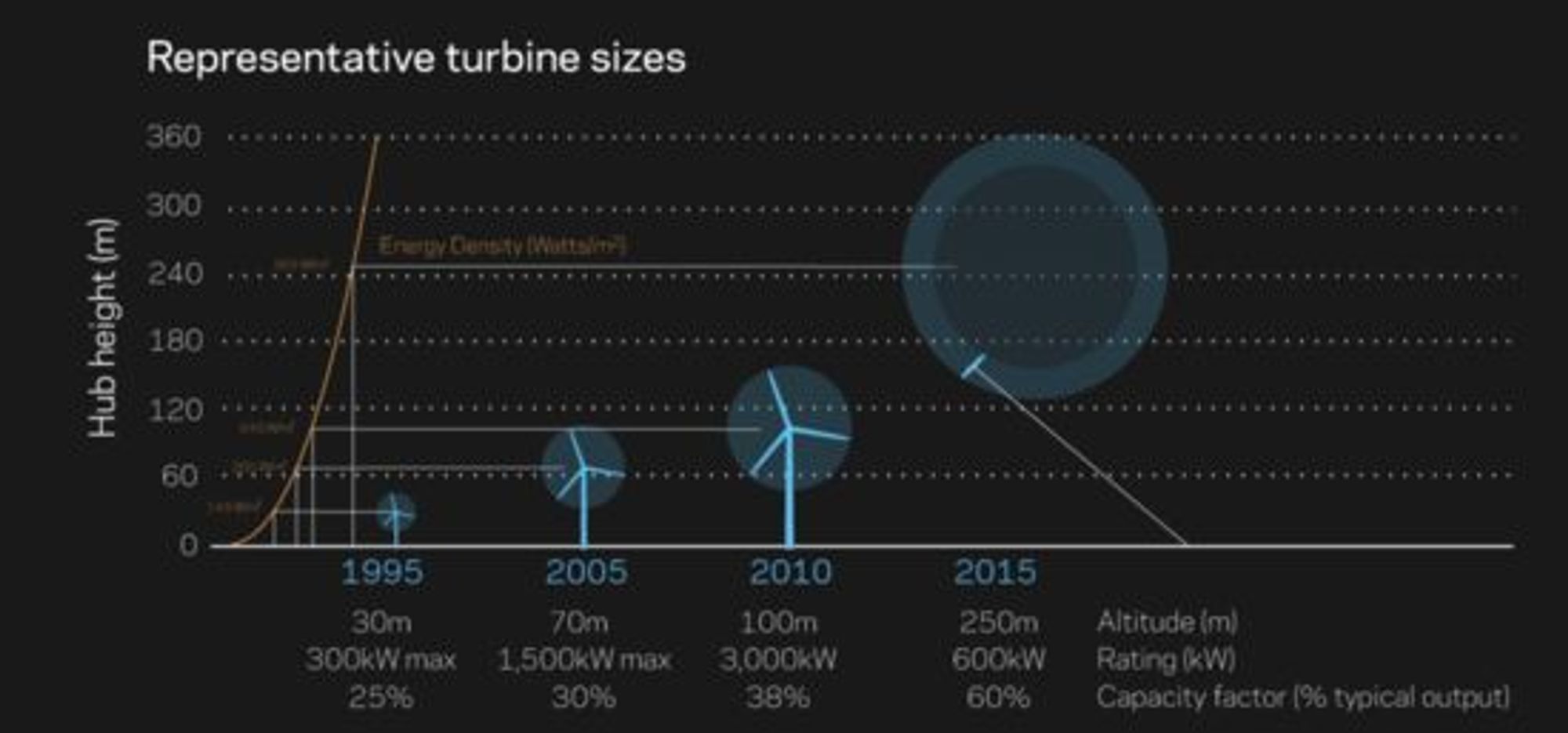 Høy, makseffekt og typisk utnyttelsesgrad til ulike typer vindturbiner, ifølge Makani Power og en ekstern rapport. Tallene for Makinis Airborne Wind Turbine er estimater.