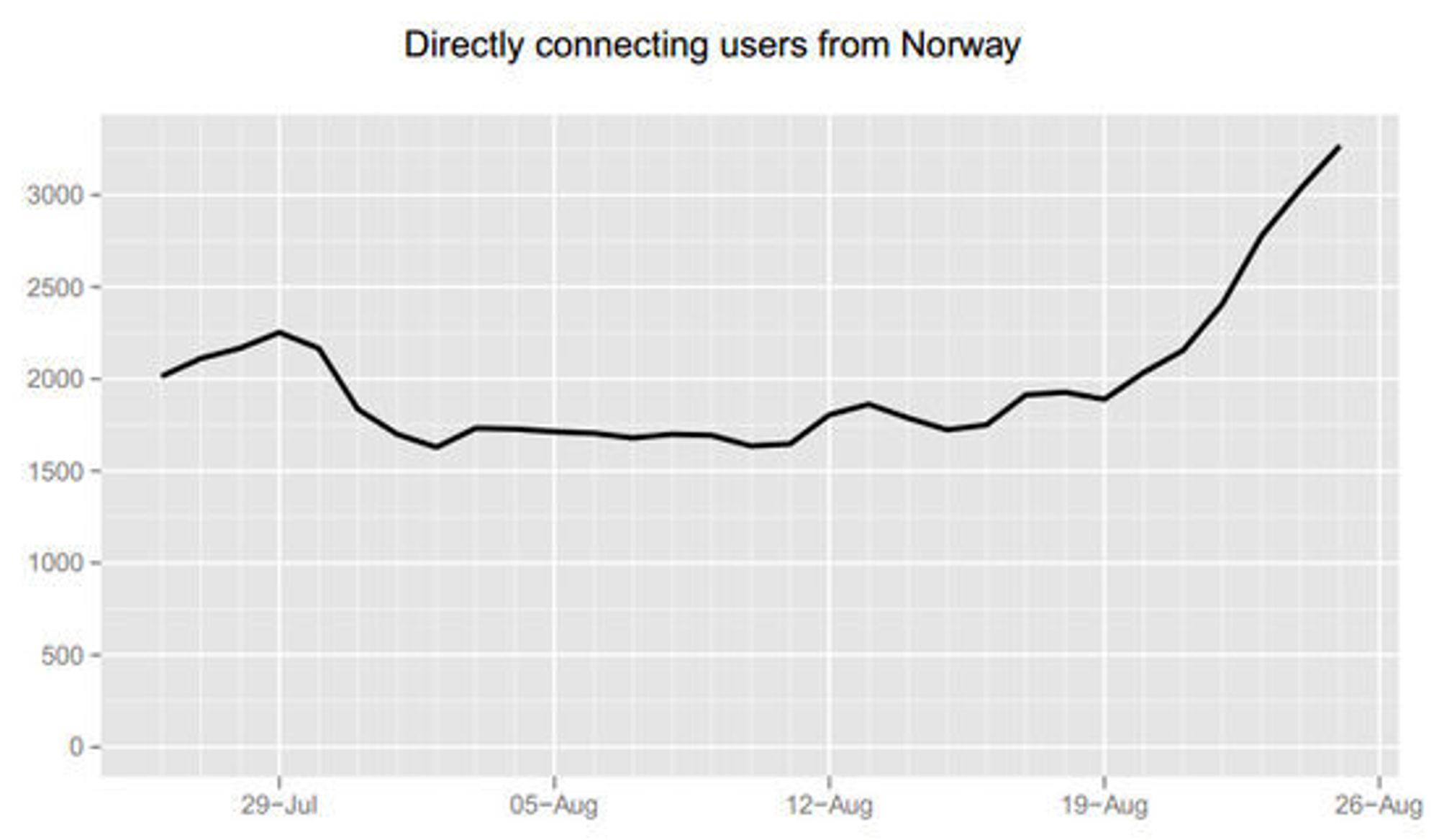 Utviklingen i antallet Tor-brukere fra Norge den siste måneden.